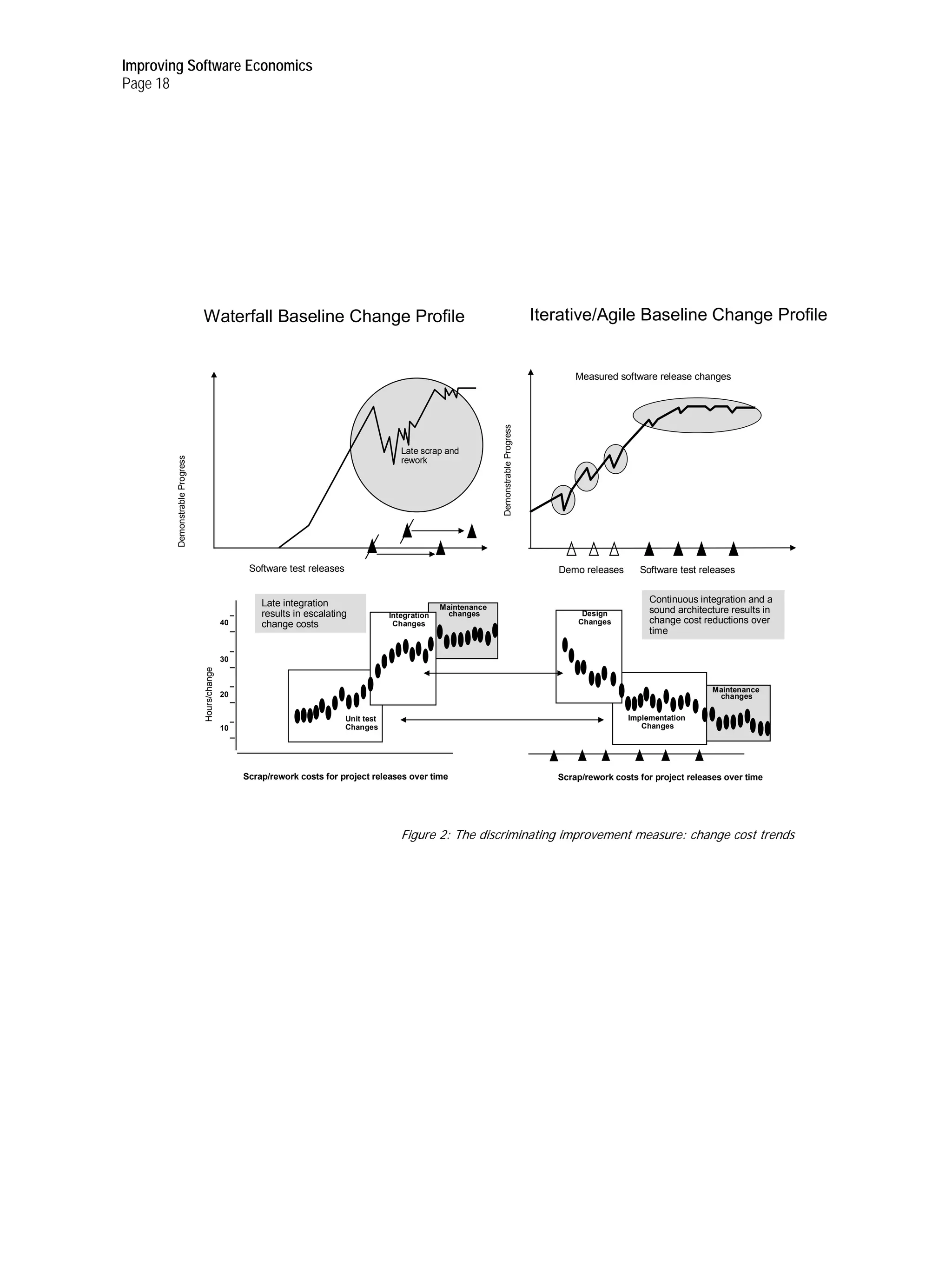 Improving Software Economics
Page 18




                                Waterfall Baseline Change Profile                                                                             Iterative/Agile Baseline Change Profile


                                                                                                                                                     Measured software release changes




                                                                                                                      Demonstrable Progress
                                                                                             Late scrap and
        Demonstrable Progress




                                                                                             rework




                                                     Software test releases                                                                      Demo releases      Software test releases


                                                        Late integration                                                                                              Continuous integration and a
                                                                                                        Maintenance                                                   sound architecture results in
                                                        results in escalating             Integration     changes                                     Design
                                               40       change costs                       Changes                                                   Changes          change cost reductions over
                                                                                                                                                                      time

                                               30
                                Hours/change




                                                                                                                                                                                     Maintenance
                                               20                                                                                                                                     changes

                                                                              Unit test                                                                          Implementation
                                               10                             Changes                                                                               Changes




                                                    Scrap/rework costs for project releases over time                                            Scrap/rework costs for project releases over time




                                                                                             Figure 2: The discriminating improvement measure: change cost trends
 