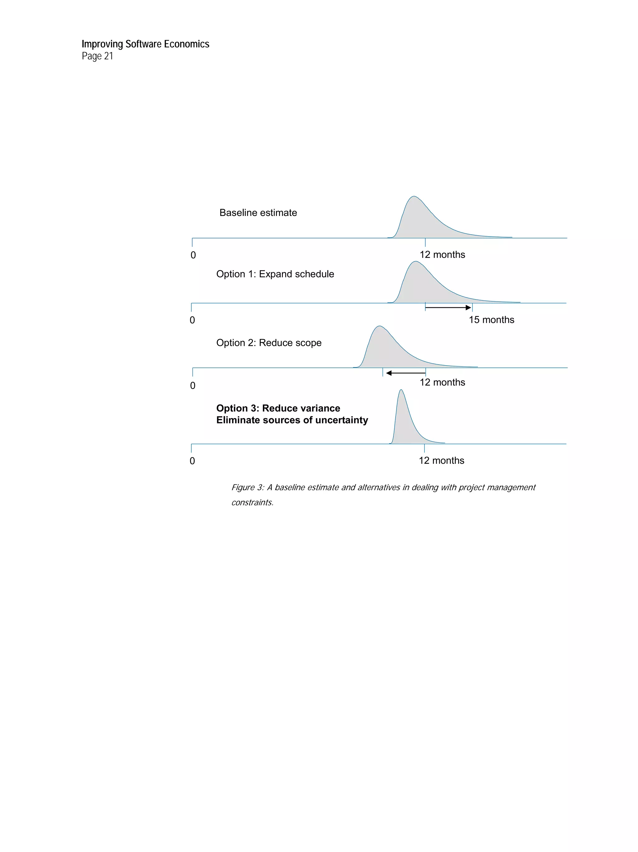 Improving Software Economics
Page 21




                               Baseline estimate



                       0                                                            12 months
                               Option 1: Expand schedule



                       0                                                                         15 months

                               Option 2: Reduce scope



                       0                                                            12 months

                               Option 3: Reduce variance
                               Eliminate sources of uncertainty



                       0                                                           12 months

                                  Figure 3: A baseline estimate and alternatives in dealing with project management
                                  constraints.
 