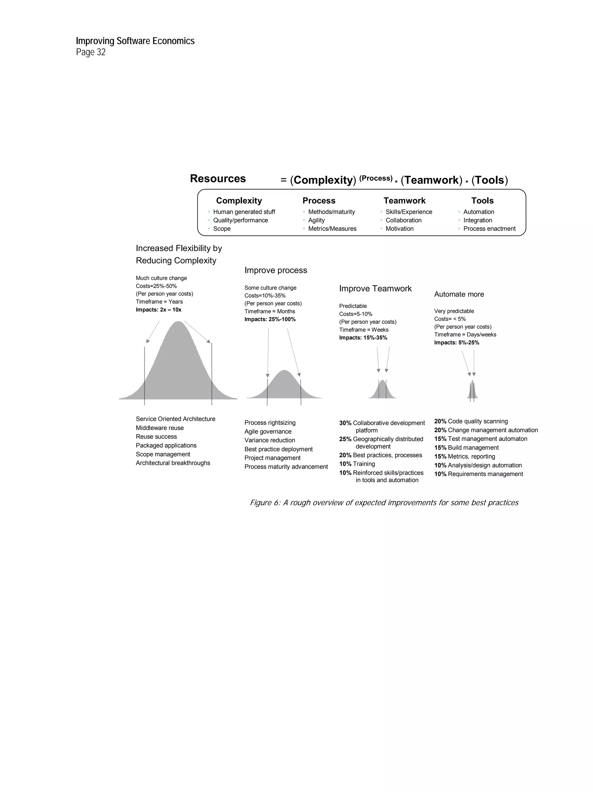 Improving Software Economics
Page 32




                                   Resources                      = (Complexity) (Process) * (Teamwork) * (Tools)
                                              Complexity                      Process                     Teamwork                          Tools
                                          Human generated stuff                Methods/maturity            Skills/Experience             Automation
                                          Quality/performance                  Agility                     Collaboration                 Integration
                                          Scope                                Metrics/Measures            Motivation                    Process enactment


              Increased Flexibility by
              Reducing Complexity
                                                    Improve process
              Much culture change
              Costs=25%-50%                         Some culture change                  Improve Teamwork
              (Per person year costs)               Costs=10%-35%                                                              Automate more
              Timeframe = Years                     (Per person year costs)              Predictable
              Impacts: 2x – 10x                     Timeframe = Months                                                         Very predictable
                                                                                         Costs=5-10%
                                                    Impacts: 25%-100%                                                          Costs= < 5%
                                                                                         (Per person year costs)
                                                                                                                               (Per person year costs)
                                                                                         Timeframe = Weeks
                                                                                                                               Timeframe = Days/weeks
                                                                                         Impacts: 15%-35%
                                                                                                                               Impacts: 5%-25%




              Service Oriented Architecture                                                                                    20% Code quality scanning
                                                    Process rightsizing                  30% Collaborative development
              Middleware reuse                                                                platform                         20% Change management automation
                                                    Agile governance
              Reuse success                                                              25% Geographically distributed        15% Test management automaton
                                                    Variance reduction
              Packaged applications                                                           development                      15% Build management
                                                    Best practice deployment
              Scope management                                                           20% Best practices, processes         15% Metrics, reporting
                                                    Project management
              Architectural breakthroughs                                                10% Training                          10% Analysis/design automation
                                                    Process maturity advancement
                                                                                         10% Reinforced skills/practices       10% Requirements management
                                                                                              in tools and automation


                                                      Figure 6: A rough overview of expected improvements for some best practices
 