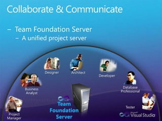 Collaborate & CommunicateTeam Foundation ServerA unified project serverDeveloperDesignerDatabase ProfessionalTesterArchitectProjectManagerBusinessAnalystTeamFoundationServer