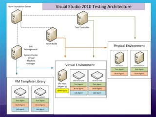 Integrate Work FrequentlyBuild Reports