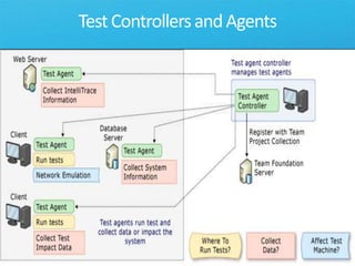 Lab ManagementNEW!* Support for ESX will not be available in  TFS 2010 but is on the TFS roadmap