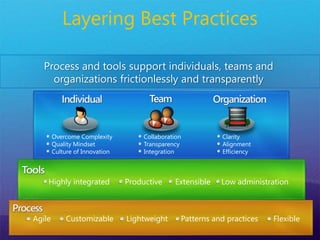 Microsoft Confidential56Environment (collection of VMs) created