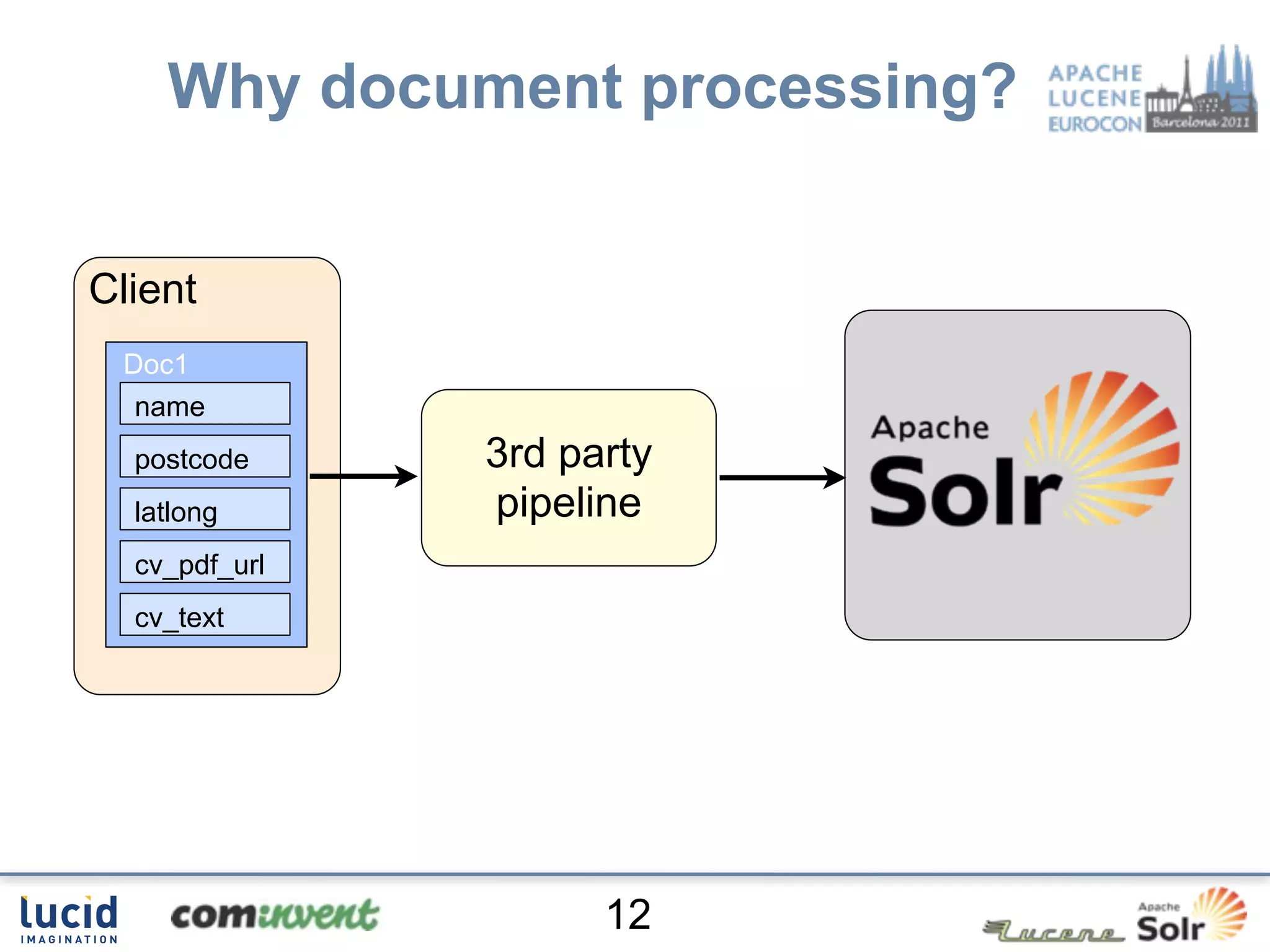 Why document processing?


Client
 Doc1
  name
  postcode     3rd party
  latlong      pipeline
  cv_pdf_url
  cv_text




                     12
 