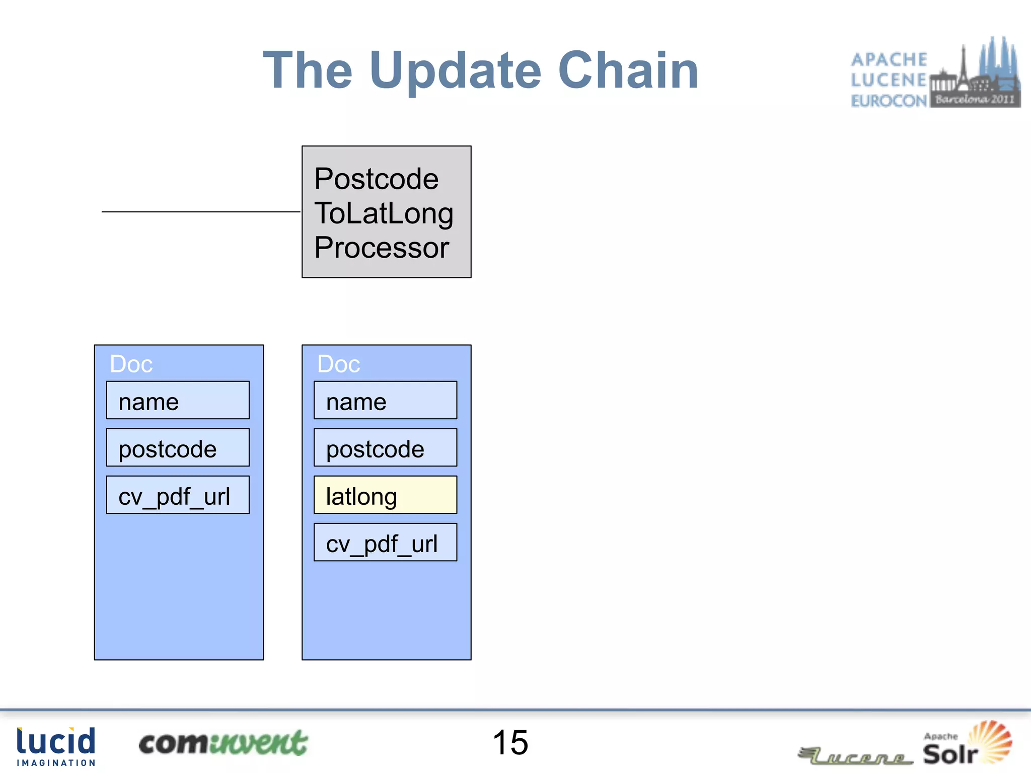 The Update Chain
              Postcode
              ToLatLong
              Processor


Doc            Doc
name           name
postcode       postcode
cv_pdf_url     latlong
               cv_pdf_url




                            15
 