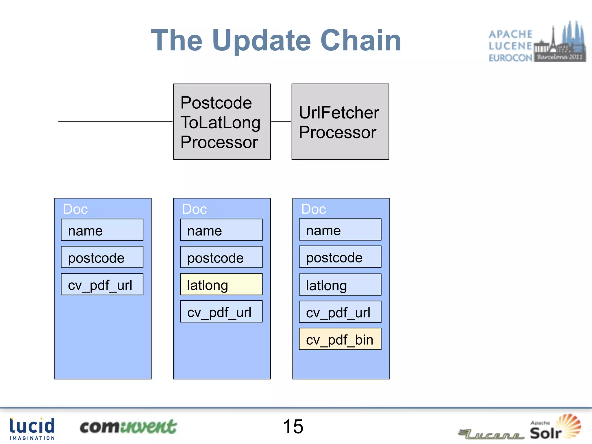 The Update Chain
              Postcode
                             UrlFetcher
              ToLatLong
                             Processor
              Processor


Doc            Doc           Doc
name           name              name
postcode       postcode          postcode
cv_pdf_url     latlong           latlong
               cv_pdf_url        cv_pdf_url
                                 cv_pdf_bin




                            15
 