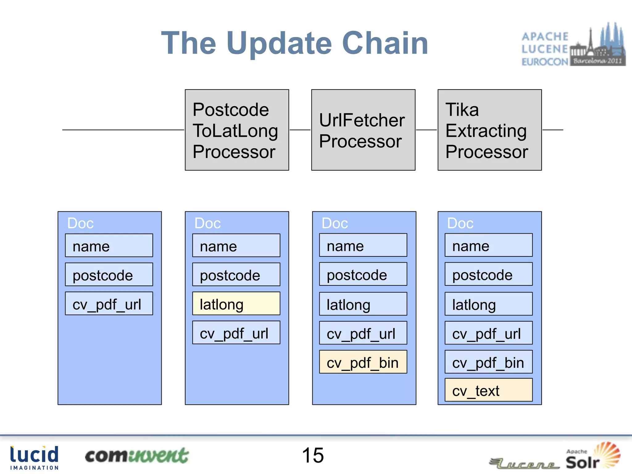 The Update Chain
              Postcode                        Tika
                             UrlFetcher
              ToLatLong                       Extracting
                             Processor
              Processor                       Processor


Doc            Doc           Doc              Doc
name           name              name         name
postcode       postcode          postcode     postcode
cv_pdf_url     latlong           latlong      latlong
               cv_pdf_url        cv_pdf_url   cv_pdf_url
                                 cv_pdf_bin   cv_pdf_bin
                                              cv_text



                            15
 