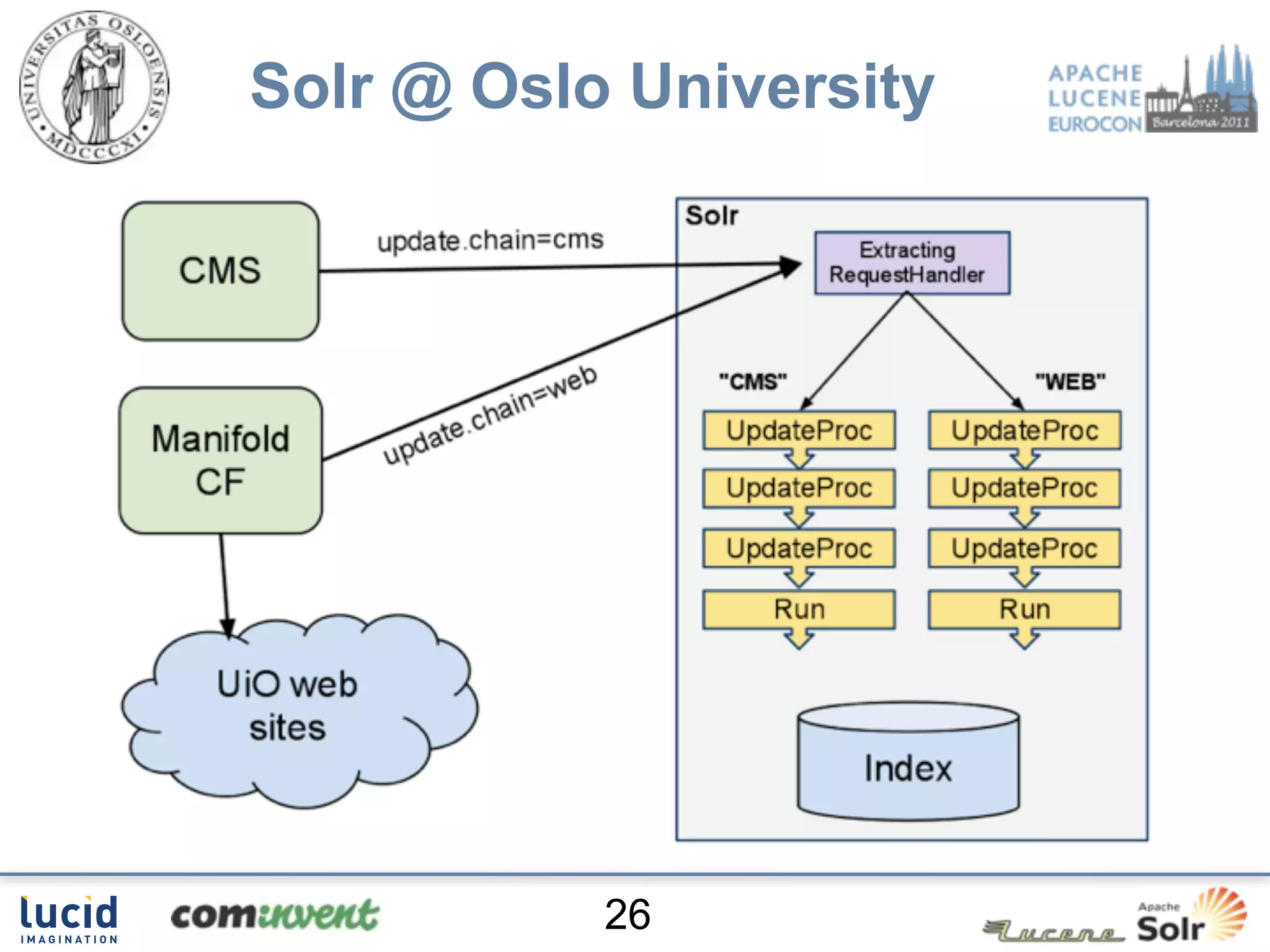 Solr @ Oslo University




           26
 