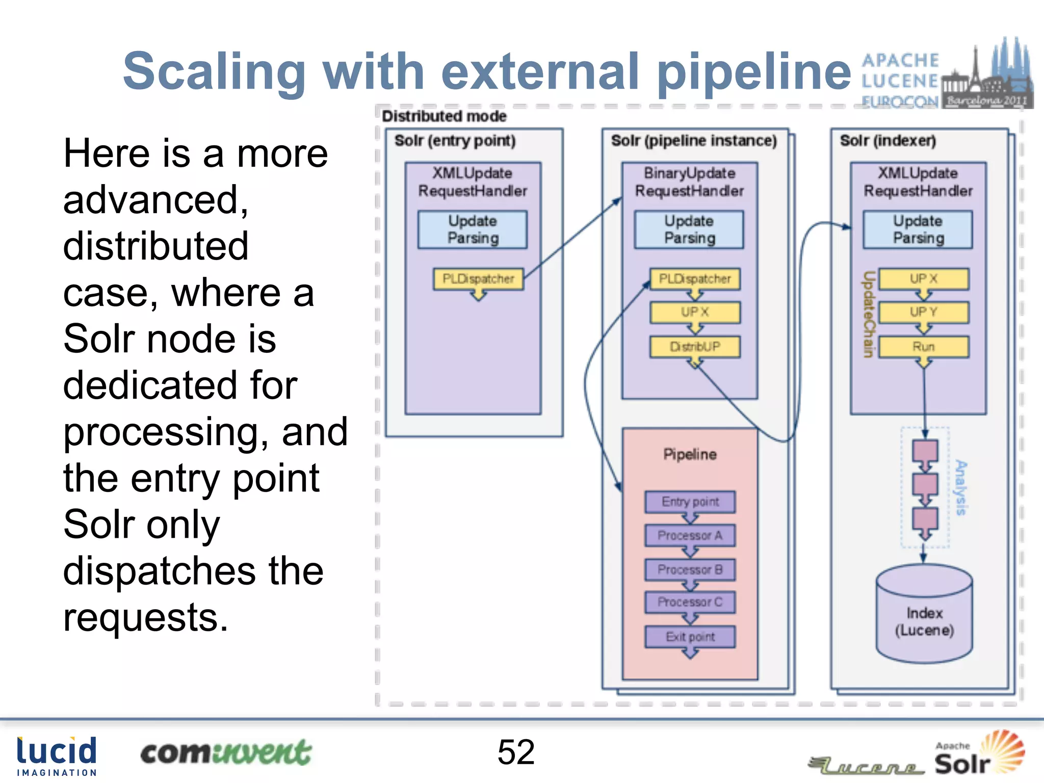 Scaling with external pipeline
Here is a more
advanced,
distributed
case, where a
Solr node is
dedicated for
processing, and
the entry point
Solr only
dispatches the
requests.


                  52
 