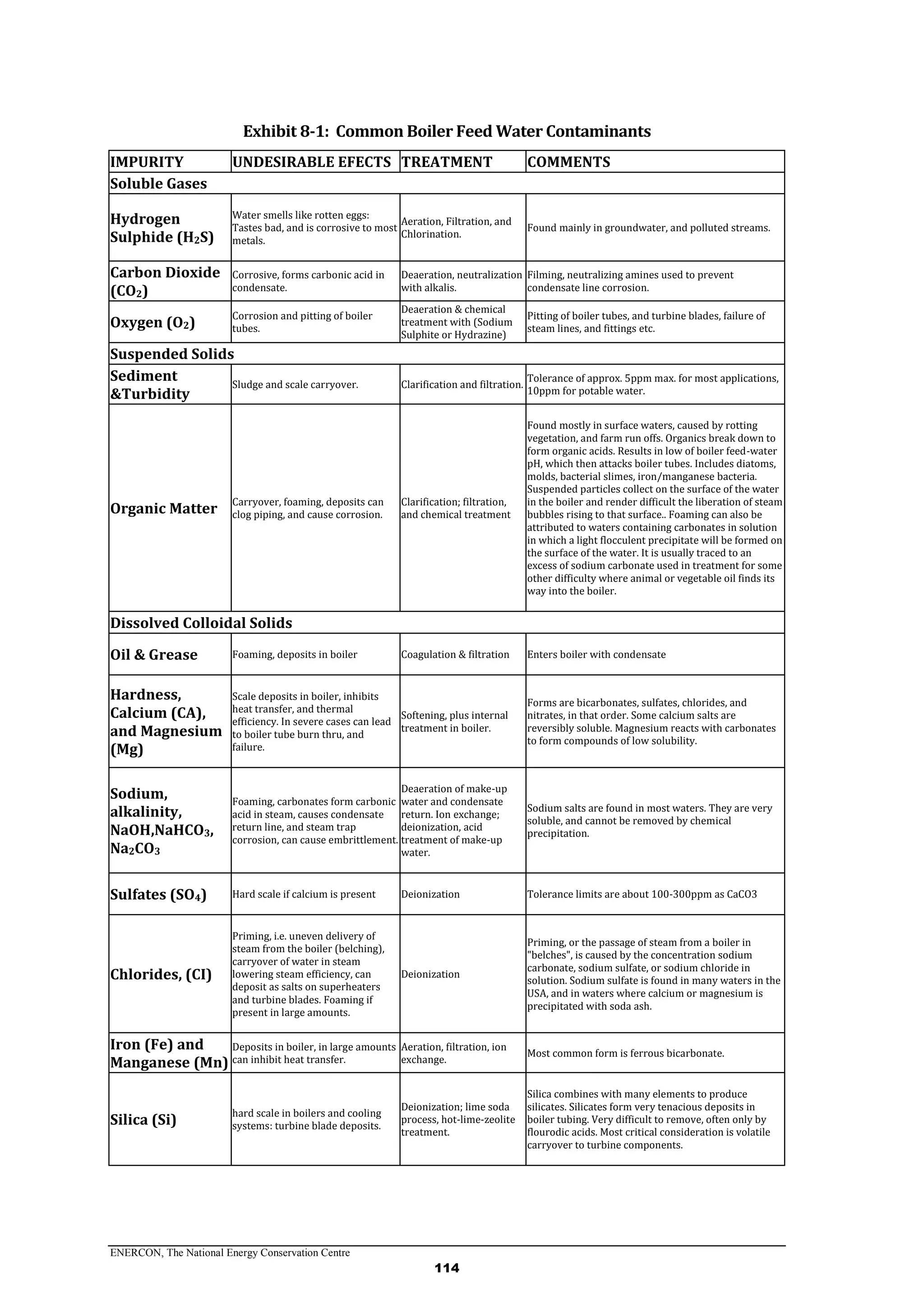 ENERCON, The National Energy Conservation Centre
114
Exhibit 8-1: Common Boiler Feed Water Contaminants
IMPURITY UNDESIRABLE EFECTS TREATMENT COMMENTS
Soluble Gases
Hydrogen
Sulphide (H2S)
Water smells like rotten eggs:
Tastes bad, and is corrosive to most
metals.
Aeration, Filtration, and
Chlorination.
Found mainly in groundwater, and polluted streams.
Carbon Dioxide
(CO2)
Corrosive, forms carbonic acid in
condensate.
Deaeration, neutralization
with alkalis.
Filming, neutralizing amines used to prevent
condensate line corrosion.
Oxygen (O2)
Corrosion and pitting of boiler
tubes.
Deaeration & chemical
treatment with (Sodium
Sulphite or Hydrazine)
Pitting of boiler tubes, and turbine blades, failure of
steam lines, and fittings etc.
Suspended Solids
Sediment
&Turbidity
Sludge and scale carryover. Clarification and filtration.
Tolerance of approx. 5ppm max. for most applications,
10ppm for potable water.
Organic Matter
Carryover, foaming, deposits can
clog piping, and cause corrosion.
Clarification; filtration,
and chemical treatment
Found mostly in surface waters, caused by rotting
vegetation, and farm run offs. Organics break down to
form organic acids. Results in low of boiler feed-water
pH, which then attacks boiler tubes. Includes diatoms,
molds, bacterial slimes, iron/manganese bacteria.
Suspended particles collect on the surface of the water
in the boiler and render difficult the liberation of steam
bubbles rising to that surface.. Foaming can also be
attributed to waters containing carbonates in solution
in which a light flocculent precipitate will be formed on
the surface of the water. It is usually traced to an
excess of sodium carbonate used in treatment for some
other difficulty where animal or vegetable oil finds its
way into the boiler.
Dissolved Colloidal Solids
Oil & Grease Foaming, deposits in boiler Coagulation & filtration Enters boiler with condensate
Hardness,
Calcium (CA),
and Magnesium
(Mg)
Scale deposits in boiler, inhibits
heat transfer, and thermal
efficiency. In severe cases can lead
to boiler tube burn thru, and
failure.
Softening, plus internal
treatment in boiler.
Forms are bicarbonates, sulfates, chlorides, and
nitrates, in that order. Some calcium salts are
reversibly soluble. Magnesium reacts with carbonates
to form compounds of low solubility.
Sodium,
alkalinity,
NaOH,NaHCO3,
Na2CO3
Foaming, carbonates form carbonic
acid in steam, causes condensate
return line, and steam trap
corrosion, can cause embrittlement.
Deaeration of make-up
water and condensate
return. Ion exchange;
deionization, acid
treatment of make-up
water.
Sodium salts are found in most waters. They are very
soluble, and cannot be removed by chemical
precipitation.
Sulfates (SO4) Hard scale if calcium is present Deionization Tolerance limits are about 100-300ppm as CaCO3
Chlorides, (CI)
Priming, i.e. uneven delivery of
steam from the boiler (belching),
carryover of water in steam
lowering steam efficiency, can
deposit as salts on superheaters
and turbine blades. Foaming if
present in large amounts.
Deionization
Priming, or the passage of steam from a boiler in
"belches", is caused by the concentration sodium
carbonate, sodium sulfate, or sodium chloride in
solution. Sodium sulfate is found in many waters in the
USA, and in waters where calcium or magnesium is
precipitated with soda ash.
Iron (Fe) and
Manganese (Mn)
Deposits in boiler, in large amounts
can inhibit heat transfer.
Aeration, filtration, ion
exchange.
Most common form is ferrous bicarbonate.
Silica (Si)
hard scale in boilers and cooling
systems: turbine blade deposits.
Deionization; lime soda
process, hot-lime-zeolite
treatment.
Silica combines with many elements to produce
silicates. Silicates form very tenacious deposits in
boiler tubing. Very difficult to remove, often only by
flourodic acids. Most critical consideration is volatile
carryover to turbine components.
 