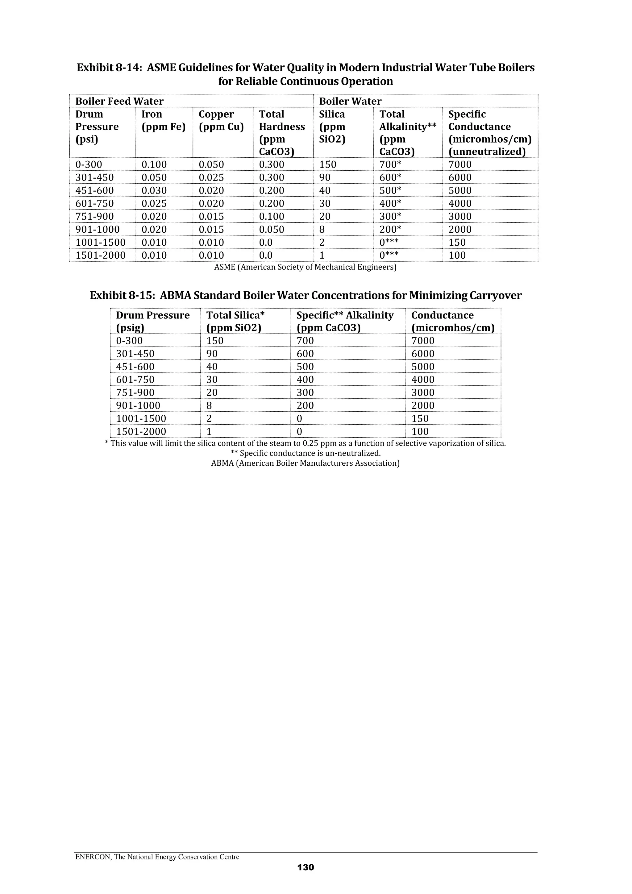 ENERCON, The National Energy Conservation Centre
130
Exhibit 8-14: ASME Guidelines for Water Quality in Modern Industrial Water Tube Boilers
for Reliable Continuous Operation
Boiler Feed Water Boiler Water
Drum
Pressure
(psi)
Iron
(ppm Fe)
Copper
(ppm Cu)
Total
Hardness
(ppm
CaCO3)
Silica
(ppm
SiO2)
Total
Alkalinity**
(ppm
CaCO3)
Specific
Conductance
(micromhos/cm)
(unneutralized)
0-300 0.100 0.050 0.300 150 700* 7000
301-450 0.050 0.025 0.300 90 600* 6000
451-600 0.030 0.020 0.200 40 500* 5000
601-750 0.025 0.020 0.200 30 400* 4000
751-900 0.020 0.015 0.100 20 300* 3000
901-1000 0.020 0.015 0.050 8 200* 2000
1001-1500 0.010 0.010 0.0 2 0*** 150
1501-2000 0.010 0.010 0.0 1 0*** 100
ASME (American Society of Mechanical Engineers)
Exhibit 8-15: ABMA Standard Boiler Water Concentrations for Minimizing Carryover
Drum Pressure
(psig)
Total Silica*
(ppm SiO2)
Specific** Alkalinity
(ppm CaCO3)
Conductance
(micromhos/cm)
0-300 150 700 7000
301-450 90 600 6000
451-600 40 500 5000
601-750 30 400 4000
751-900 20 300 3000
901-1000 8 200 2000
1001-1500 2 0 150
1501-2000 1 0 100
* This value will limit the silica content of the steam to 0.25 ppm as a function of selective vaporization of silica.
** Specific conductance is un-neutralized.
ABMA (American Boiler Manufacturers Association)
 