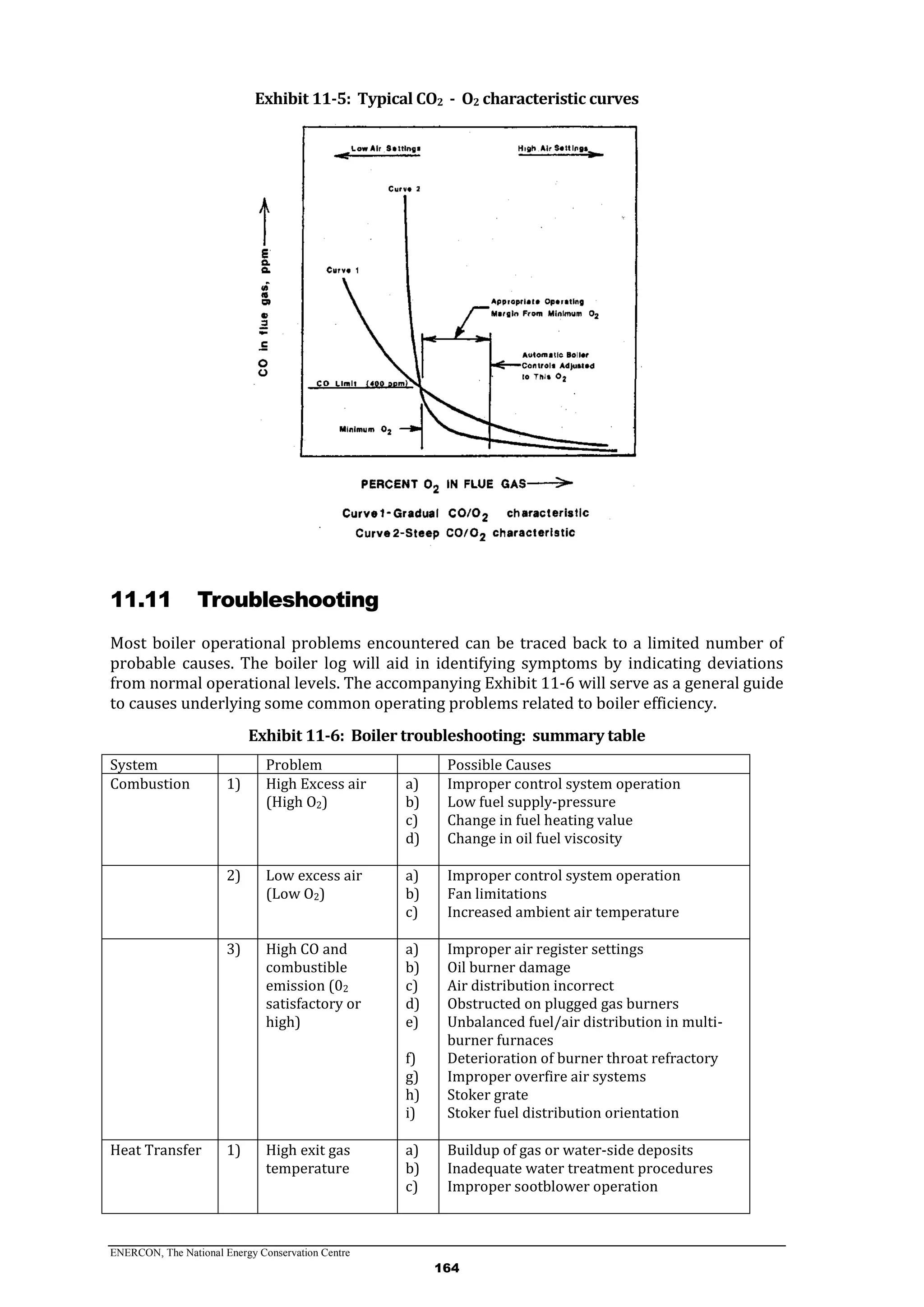 ENERCON, The National Energy Conservation Centre
164
Exhibit 11-5: Typical CO2 - O2 characteristic curves
11.11 Troubleshooting
Most boiler operational problems encountered can be traced back to a limited number of
probable causes. The boiler log will aid in identifying symptoms by indicating deviations
from normal operational levels. The accompanying Exhibit 11-6 will serve as a general guide
to causes underlying some common operating problems related to boiler efficiency.
Exhibit 11-6: Boiler troubleshooting: summary table
System Problem Possible Causes
Combustion 1) High Excess air
(High O2)
a)
b)
c)
d)
Improper control system operation
Low fuel supply-pressure
Change in fuel heating value
Change in oil fuel viscosity
2) Low excess air
(Low O2)
a)
b)
c)
Improper control system operation
Fan limitations
Increased ambient air temperature
3) High CO and
combustible
emission (02
satisfactory or
high)
a)
b)
c)
d)
e)
f)
g)
h)
i)
Improper air register settings
Oil burner damage
Air distribution incorrect
Obstructed on plugged gas burners
Unbalanced fuel/air distribution in multi-
burner furnaces
Deterioration of burner throat refractory
Improper overfire air systems
Stoker grate
Stoker fuel distribution orientation
Heat Transfer 1) High exit gas
temperature
a)
b)
c)
Buildup of gas or water-side deposits
Inadequate water treatment procedures
Improper sootblower operation
 