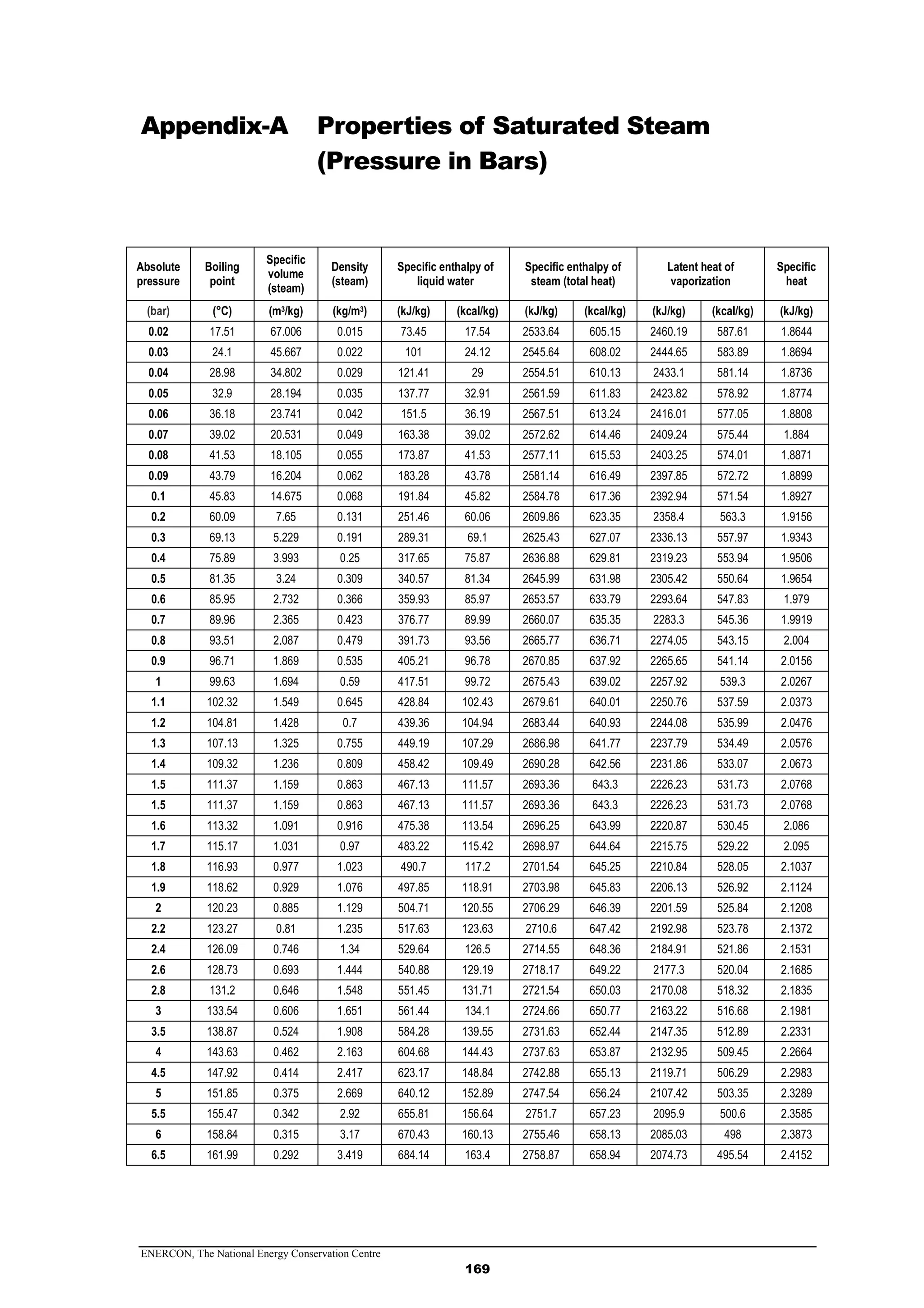 ENERCON, The National Energy Conservation Centre
169
Appendix-A Properties of Saturated Steam
(Pressure in Bars)
Absolute
pressure
Boiling
point
Specific
volume
(steam)
Density
(steam)
Specific enthalpy of
liquid water
Specific enthalpy of
steam (total heat)
Latent heat of
vaporization
Specific
heat
(bar) (°C) (m3/kg) (kg/m3) (kJ/kg) (kcal/kg) (kJ/kg) (kcal/kg) (kJ/kg) (kcal/kg) (kJ/kg)
0.02 17.51 67.006 0.015 73.45 17.54 2533.64 605.15 2460.19 587.61 1.8644
0.03 24.1 45.667 0.022 101 24.12 2545.64 608.02 2444.65 583.89 1.8694
0.04 28.98 34.802 0.029 121.41 29 2554.51 610.13 2433.1 581.14 1.8736
0.05 32.9 28.194 0.035 137.77 32.91 2561.59 611.83 2423.82 578.92 1.8774
0.06 36.18 23.741 0.042 151.5 36.19 2567.51 613.24 2416.01 577.05 1.8808
0.07 39.02 20.531 0.049 163.38 39.02 2572.62 614.46 2409.24 575.44 1.884
0.08 41.53 18.105 0.055 173.87 41.53 2577.11 615.53 2403.25 574.01 1.8871
0.09 43.79 16.204 0.062 183.28 43.78 2581.14 616.49 2397.85 572.72 1.8899
0.1 45.83 14.675 0.068 191.84 45.82 2584.78 617.36 2392.94 571.54 1.8927
0.2 60.09 7.65 0.131 251.46 60.06 2609.86 623.35 2358.4 563.3 1.9156
0.3 69.13 5.229 0.191 289.31 69.1 2625.43 627.07 2336.13 557.97 1.9343
0.4 75.89 3.993 0.25 317.65 75.87 2636.88 629.81 2319.23 553.94 1.9506
0.5 81.35 3.24 0.309 340.57 81.34 2645.99 631.98 2305.42 550.64 1.9654
0.6 85.95 2.732 0.366 359.93 85.97 2653.57 633.79 2293.64 547.83 1.979
0.7 89.96 2.365 0.423 376.77 89.99 2660.07 635.35 2283.3 545.36 1.9919
0.8 93.51 2.087 0.479 391.73 93.56 2665.77 636.71 2274.05 543.15 2.004
0.9 96.71 1.869 0.535 405.21 96.78 2670.85 637.92 2265.65 541.14 2.0156
1 99.63 1.694 0.59 417.51 99.72 2675.43 639.02 2257.92 539.3 2.0267
1.1 102.32 1.549 0.645 428.84 102.43 2679.61 640.01 2250.76 537.59 2.0373
1.2 104.81 1.428 0.7 439.36 104.94 2683.44 640.93 2244.08 535.99 2.0476
1.3 107.13 1.325 0.755 449.19 107.29 2686.98 641.77 2237.79 534.49 2.0576
1.4 109.32 1.236 0.809 458.42 109.49 2690.28 642.56 2231.86 533.07 2.0673
1.5 111.37 1.159 0.863 467.13 111.57 2693.36 643.3 2226.23 531.73 2.0768
1.5 111.37 1.159 0.863 467.13 111.57 2693.36 643.3 2226.23 531.73 2.0768
1.6 113.32 1.091 0.916 475.38 113.54 2696.25 643.99 2220.87 530.45 2.086
1.7 115.17 1.031 0.97 483.22 115.42 2698.97 644.64 2215.75 529.22 2.095
1.8 116.93 0.977 1.023 490.7 117.2 2701.54 645.25 2210.84 528.05 2.1037
1.9 118.62 0.929 1.076 497.85 118.91 2703.98 645.83 2206.13 526.92 2.1124
2 120.23 0.885 1.129 504.71 120.55 2706.29 646.39 2201.59 525.84 2.1208
2.2 123.27 0.81 1.235 517.63 123.63 2710.6 647.42 2192.98 523.78 2.1372
2.4 126.09 0.746 1.34 529.64 126.5 2714.55 648.36 2184.91 521.86 2.1531
2.6 128.73 0.693 1.444 540.88 129.19 2718.17 649.22 2177.3 520.04 2.1685
2.8 131.2 0.646 1.548 551.45 131.71 2721.54 650.03 2170.08 518.32 2.1835
3 133.54 0.606 1.651 561.44 134.1 2724.66 650.77 2163.22 516.68 2.1981
3.5 138.87 0.524 1.908 584.28 139.55 2731.63 652.44 2147.35 512.89 2.2331
4 143.63 0.462 2.163 604.68 144.43 2737.63 653.87 2132.95 509.45 2.2664
4.5 147.92 0.414 2.417 623.17 148.84 2742.88 655.13 2119.71 506.29 2.2983
5 151.85 0.375 2.669 640.12 152.89 2747.54 656.24 2107.42 503.35 2.3289
5.5 155.47 0.342 2.92 655.81 156.64 2751.7 657.23 2095.9 500.6 2.3585
6 158.84 0.315 3.17 670.43 160.13 2755.46 658.13 2085.03 498 2.3873
6.5 161.99 0.292 3.419 684.14 163.4 2758.87 658.94 2074.73 495.54 2.4152
 