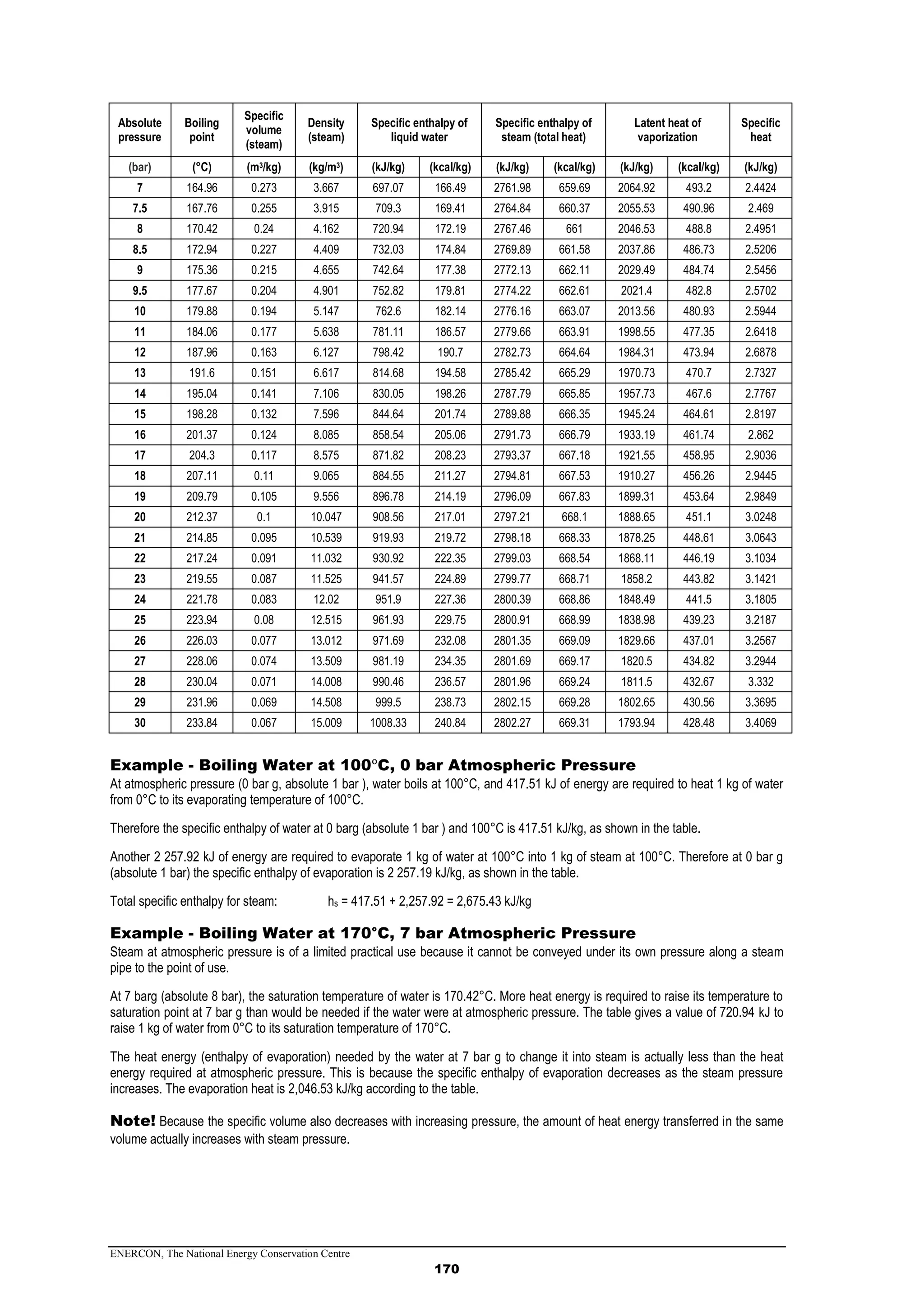ENERCON, The National Energy Conservation Centre
170
Absolute
pressure
Boiling
point
Specific
volume
(steam)
Density
(steam)
Specific enthalpy of
liquid water
Specific enthalpy of
steam (total heat)
Latent heat of
vaporization
Specific
heat
(bar) (°C) (m3/kg) (kg/m3) (kJ/kg) (kcal/kg) (kJ/kg) (kcal/kg) (kJ/kg) (kcal/kg) (kJ/kg)
7 164.96 0.273 3.667 697.07 166.49 2761.98 659.69 2064.92 493.2 2.4424
7.5 167.76 0.255 3.915 709.3 169.41 2764.84 660.37 2055.53 490.96 2.469
8 170.42 0.24 4.162 720.94 172.19 2767.46 661 2046.53 488.8 2.4951
8.5 172.94 0.227 4.409 732.03 174.84 2769.89 661.58 2037.86 486.73 2.5206
9 175.36 0.215 4.655 742.64 177.38 2772.13 662.11 2029.49 484.74 2.5456
9.5 177.67 0.204 4.901 752.82 179.81 2774.22 662.61 2021.4 482.8 2.5702
10 179.88 0.194 5.147 762.6 182.14 2776.16 663.07 2013.56 480.93 2.5944
11 184.06 0.177 5.638 781.11 186.57 2779.66 663.91 1998.55 477.35 2.6418
12 187.96 0.163 6.127 798.42 190.7 2782.73 664.64 1984.31 473.94 2.6878
13 191.6 0.151 6.617 814.68 194.58 2785.42 665.29 1970.73 470.7 2.7327
14 195.04 0.141 7.106 830.05 198.26 2787.79 665.85 1957.73 467.6 2.7767
15 198.28 0.132 7.596 844.64 201.74 2789.88 666.35 1945.24 464.61 2.8197
16 201.37 0.124 8.085 858.54 205.06 2791.73 666.79 1933.19 461.74 2.862
17 204.3 0.117 8.575 871.82 208.23 2793.37 667.18 1921.55 458.95 2.9036
18 207.11 0.11 9.065 884.55 211.27 2794.81 667.53 1910.27 456.26 2.9445
19 209.79 0.105 9.556 896.78 214.19 2796.09 667.83 1899.31 453.64 2.9849
20 212.37 0.1 10.047 908.56 217.01 2797.21 668.1 1888.65 451.1 3.0248
21 214.85 0.095 10.539 919.93 219.72 2798.18 668.33 1878.25 448.61 3.0643
22 217.24 0.091 11.032 930.92 222.35 2799.03 668.54 1868.11 446.19 3.1034
23 219.55 0.087 11.525 941.57 224.89 2799.77 668.71 1858.2 443.82 3.1421
24 221.78 0.083 12.02 951.9 227.36 2800.39 668.86 1848.49 441.5 3.1805
25 223.94 0.08 12.515 961.93 229.75 2800.91 668.99 1838.98 439.23 3.2187
26 226.03 0.077 13.012 971.69 232.08 2801.35 669.09 1829.66 437.01 3.2567
27 228.06 0.074 13.509 981.19 234.35 2801.69 669.17 1820.5 434.82 3.2944
28 230.04 0.071 14.008 990.46 236.57 2801.96 669.24 1811.5 432.67 3.332
29 231.96 0.069 14.508 999.5 238.73 2802.15 669.28 1802.65 430.56 3.3695
30 233.84 0.067 15.009 1008.33 240.84 2802.27 669.31 1793.94 428.48 3.4069
Example - Boiling Water at 100ᵒC, 0 bar Atmospheric Pressure
At atmospheric pressure (0 bar g, absolute 1 bar ), water boils at 100°C, and 417.51 kJ of energy are required to heat 1 kg of water
from 0°C to its evaporating temperature of 100°C.
Therefore the specific enthalpy of water at 0 barg (absolute 1 bar ) and 100°C is 417.51 kJ/kg, as shown in the table.
Another 2 257.92 kJ of energy are required to evaporate 1 kg of water at 100°C into 1 kg of steam at 100°C. Therefore at 0 bar g
(absolute 1 bar) the specific enthalpy of evaporation is 2 257.19 kJ/kg, as shown in the table.
Total specific enthalpy for steam: hs = 417.51 + 2,257.92 = 2,675.43 kJ/kg
Example - Boiling Water at 170°C, 7 bar Atmospheric Pressure
Steam at atmospheric pressure is of a limited practical use because it cannot be conveyed under its own pressure along a steam
pipe to the point of use.
At 7 barg (absolute 8 bar), the saturation temperature of water is 170.42°C. More heat energy is required to raise its temperature to
saturation point at 7 bar g than would be needed if the water were at atmospheric pressure. The table gives a value of 720.94 kJ to
raise 1 kg of water from 0°C to its saturation temperature of 170°C.
The heat energy (enthalpy of evaporation) needed by the water at 7 bar g to change it into steam is actually less than the heat
energy required at atmospheric pressure. This is because the specific enthalpy of evaporation decreases as the steam pressure
increases. The evaporation heat is 2,046.53 kJ/kg according to the table.
Note! Because the specific volume also decreases with increasing pressure, the amount of heat energy transferred in the same
volume actually increases with steam pressure.
 