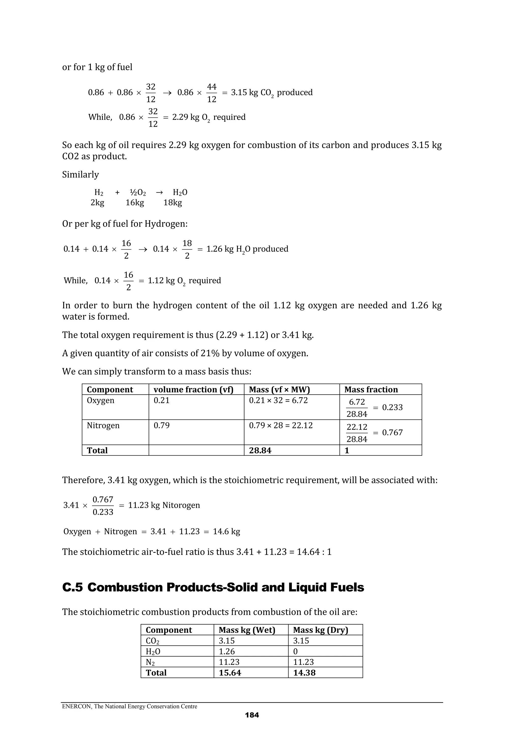 ENERCON, The National Energy Conservation Centre
184
or for 1 kg of fuel
2
32 44
0.86 0.86 0.86 3.15 kg CO produced
12 12
    
2
32
While, 0.86 2.29 kg O required
12
 
So each kg of oil requires 2.29 kg oxygen for combustion of its carbon and produces 3.15 kg
CO2 as product.
Similarly
H2 + ½O2 → H2O
2kg 16kg 18kg
Or per kg of fuel for Hydrogen:
2
16 18
0.14 0.14 0.14 1.26 kg H O produced
2 2
    
2
16
While, 0.14 1.12 kg O required
2
 
In order to burn the hydrogen content of the oil 1.12 kg oxygen are needed and 1.26 kg
water is formed.
The total oxygen requirement is thus (2.29 + 1.12) or 3.41 kg.
A given quantity of air consists of 21% by volume of oxygen.
We can simply transform to a mass basis thus:
Component volume fraction (vf) Mass (vf × MW) Mass fraction
Oxygen 0.21 0.21 × 32 = 6.72 6.72
0.233
28.84

Nitrogen 0.79 0.79 × 28 = 22.12 22.12
0.767
28.84

Total 28.84 1
Therefore, 3.41 kg oxygen, which is the stoichiometric requirement, will be associated with:
0.767
3.41 11.23 kg Nitorogen
0.233
Oxygen Nitrogen 3.41 11.23 14.6 kg
 
   
The stoichiometric air-to-fuel ratio is thus 3.41 + 11.23 = 14.64 : 1
C.5 Combustion Products-Solid and Liquid Fuels
The stoichiometric combustion products from combustion of the oil are:
Component Mass kg (Wet) Mass kg (Dry)
CO2 3.15 3.15
H2O 1.26 0
N2 11.23 11.23
Total 15.64 14.38
 