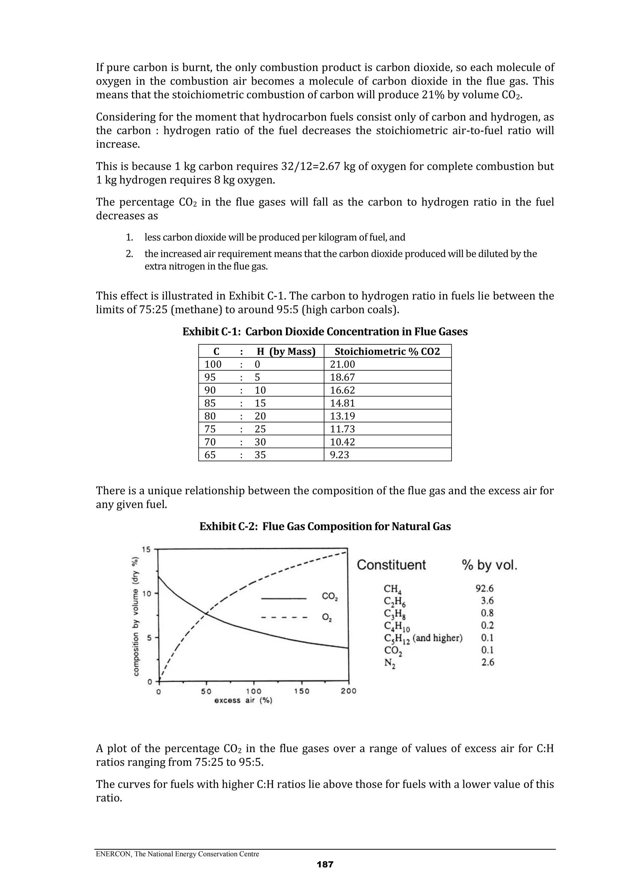 ENERCON, The National Energy Conservation Centre
187
If pure carbon is burnt, the only combustion product is carbon dioxide, so each molecule of
oxygen in the combustion air becomes a molecule of carbon dioxide in the flue gas. This
means that the stoichiometric combustion of carbon will produce 21% by volume CO2.
Considering for the moment that hydrocarbon fuels consist only of carbon and hydrogen, as
the carbon : hydrogen ratio of the fuel decreases the stoichiometric air-to-fuel ratio will
increase.
This is because 1 kg carbon requires 32/12=2.67 kg of oxygen for complete combustion but
1 kg hydrogen requires 8 kg oxygen.
The percentage CO2 in the flue gases will fall as the carbon to hydrogen ratio in the fuel
decreases as
1. less carbon dioxide will be produced per kilogram of fuel, and
2. the increased air requirement means that the carbon dioxide produced will be diluted by the
extra nitrogen in the flue gas.
This effect is illustrated in Exhibit C-1. The carbon to hydrogen ratio in fuels lie between the
limits of 75:25 (methane) to around 95:5 (high carbon coals).
Exhibit C-1: Carbon Dioxide Concentration in Flue Gases
C : H (by Mass) Stoichiometric % CO2
100 : 0 21.00
95 : 5 18.67
90 : 10 16.62
85 : 15 14.81
80 : 20 13.19
75 : 25 11.73
70 : 30 10.42
65 : 35 9.23
There is a unique relationship between the composition of the flue gas and the excess air for
any given fuel.
Exhibit C-2: Flue Gas Composition for Natural Gas
A plot of the percentage CO2 in the flue gases over a range of values of excess air for C:H
ratios ranging from 75:25 to 95:5.
The curves for fuels with higher C:H ratios lie above those for fuels with a lower value of this
ratio.
 