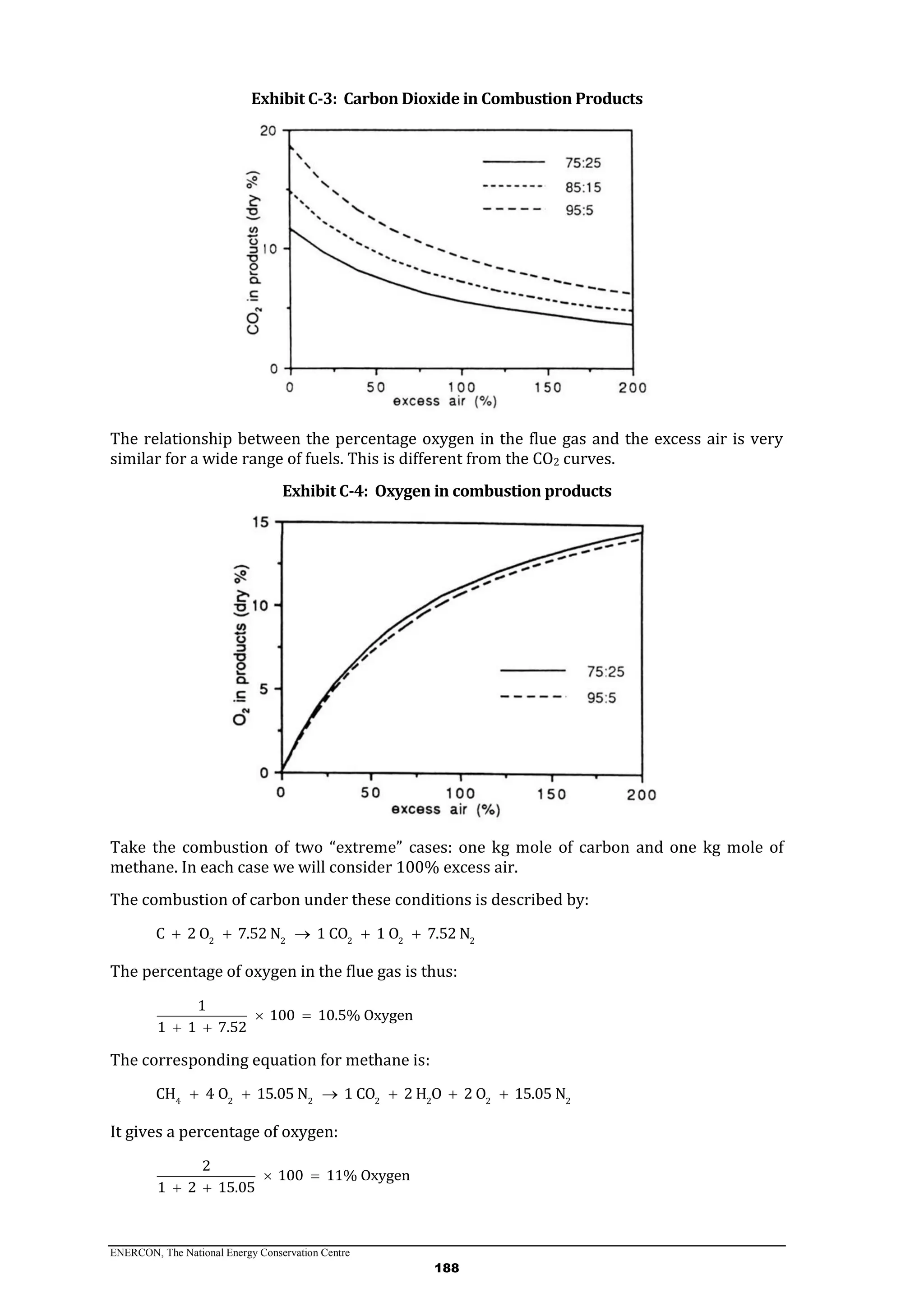ENERCON, The National Energy Conservation Centre
188
Exhibit C-3: Carbon Dioxide in Combustion Products
The relationship between the percentage oxygen in the flue gas and the excess air is very
similar for a wide range of fuels. This is different from the CO2 curves.
Exhibit C-4: Oxygen in combustion products
Take the combustion of two “extreme” cases: one kg mole of carbon and one kg mole of
methane. In each case we will consider 100% excess air.
The combustion of carbon under these conditions is described by:
2 2 2 2 2
C 2 O 7.52 N 1 CO 1 O 7.52 N    
The percentage of oxygen in the flue gas is thus:
1
100 10.5% Oxygen
1 1 7.52
 
 
The corresponding equation for methane is:
4 2 2 2 2 2 2
CH 4 O 15.05 N 1 CO 2 H O 2 O 15.05 N     
It gives a percentage of oxygen:
2
100 11% Oxygen
1 2 15.05
 
 
 