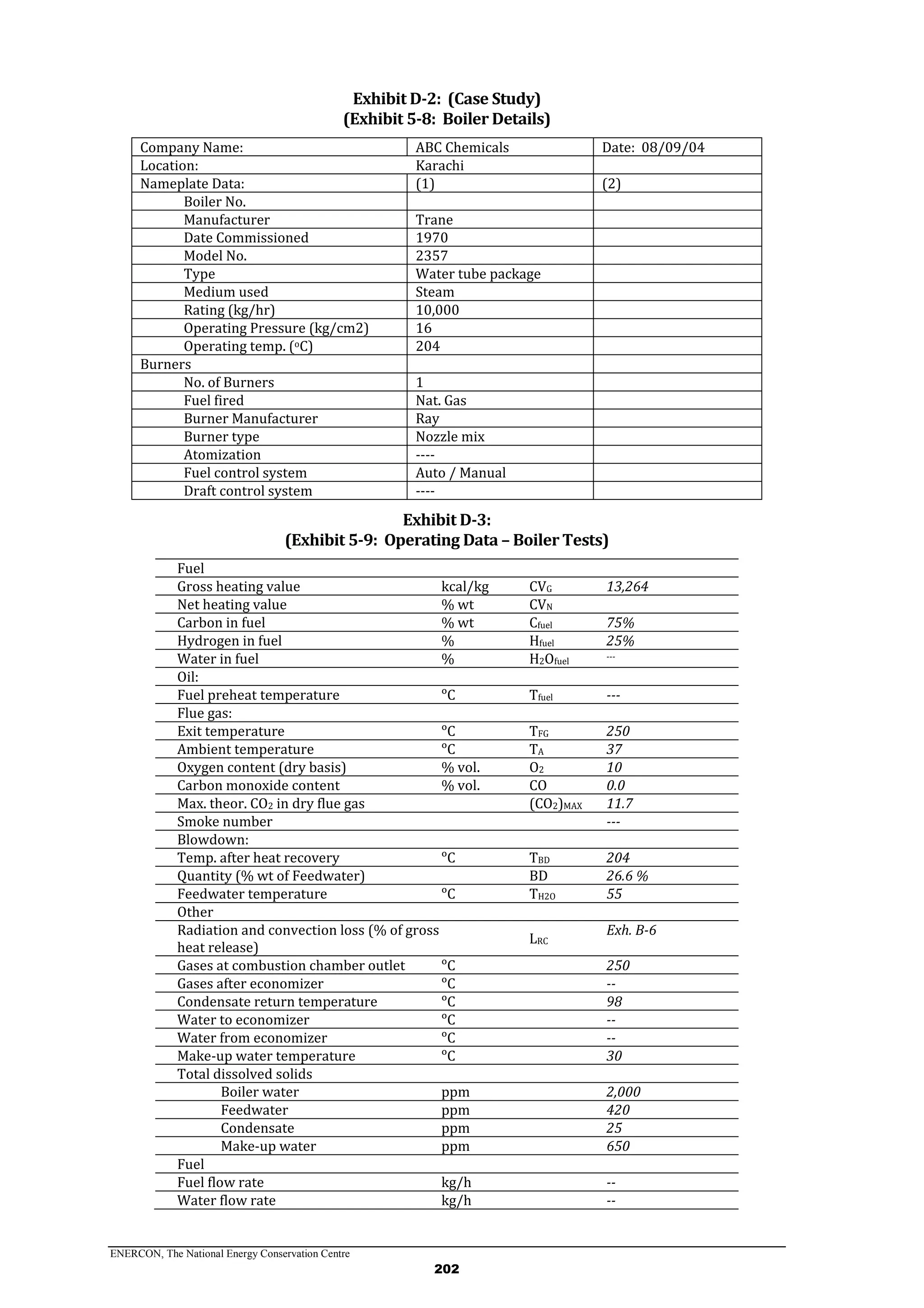 ENERCON, The National Energy Conservation Centre
202
Exhibit D-2: (Case Study)
(Exhibit 5-8: Boiler Details)
Company Name: ABC Chemicals Date: 08/09/04
Location: Karachi
Nameplate Data: (1) (2)
Boiler No.
Manufacturer Trane
Date Commissioned 1970
Model No. 2357
Type Water tube package
Medium used Steam
Rating (kg/hr) 10,000
Operating Pressure (kg/cm2) 16
Operating temp. (oC) 204
Burners
No. of Burners 1
Fuel fired Nat. Gas
Burner Manufacturer Ray
Burner type Nozzle mix
Atomization ----
Fuel control system Auto / Manual
Draft control system ----
Exhibit D-3:
(Exhibit 5-9: Operating Data – Boiler Tests)
Fuel
Gross heating value kcal/kg CVG 13,264
Net heating value % wt CVN
Carbon in fuel % wt Cfuel 75%
Hydrogen in fuel % Hfuel 25%
Water in fuel % H2Ofuel
---
Oil:
Fuel preheat temperature ᵒC Tfuel ---
Flue gas:
Exit temperature ᵒC TFG 250
Ambient temperature ᵒC TA 37
Oxygen content (dry basis) % vol. O2 10
Carbon monoxide content % vol. CO 0.0
Max. theor. CO2 in dry flue gas (CO2)MAX 11.7
Smoke number ---
Blowdown:
Temp. after heat recovery ᵒC TBD 204
Quantity (% wt of Feedwater) BD 26.6 %
Feedwater temperature ᵒC TH2O 55
Other
Radiation and convection loss (% of gross
heat release)
LRC
Exh. B-6
Gases at combustion chamber outlet ᵒC 250
Gases after economizer ᵒC --
Condensate return temperature ᵒC 98
Water to economizer ᵒC --
Water from economizer ᵒC --
Make-up water temperature ᵒC 30
Total dissolved solids
Boiler water ppm 2,000
Feedwater ppm 420
Condensate ppm 25
Make-up water ppm 650
Fuel
Fuel flow rate kg/h --
Water flow rate kg/h --
 