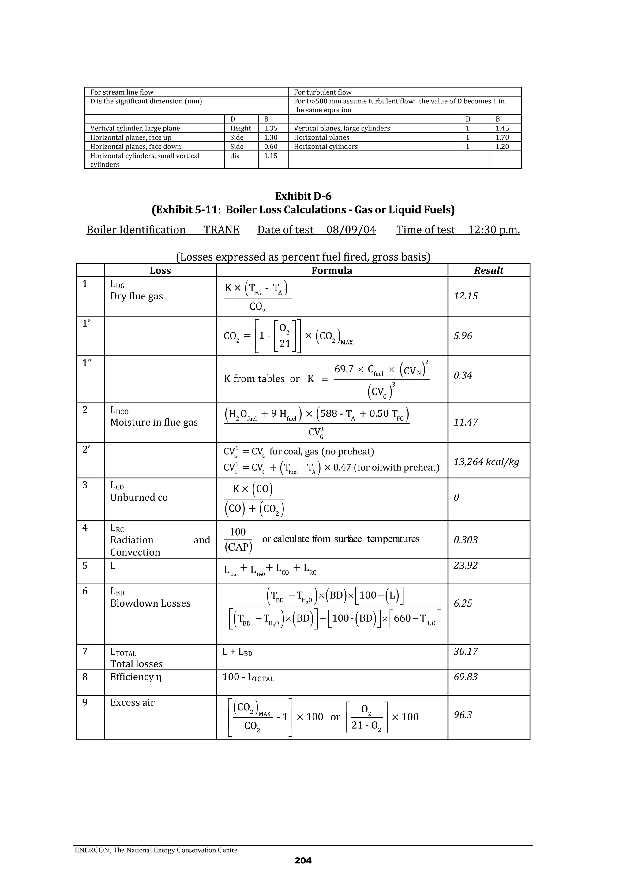ENERCON, The National Energy Conservation Centre
204
For stream line flow For turbulent flow
D is the significant dimension (mm) For D>500 mm assume turbulent flow: the value of D becomes 1 in
the same equation
D B D B
Vertical cylinder, large plane Height 1.35 Vertical planes, large cylinders 1 1.45
Horizontal planes, face up Side 1.30 Horizontal planes 1 1.70
Horizontal planes, face down Side 0.60 Horizontal cylinders 1 1.20
Horizontal cylinders, small vertical
cylinders
dia 1.15
Exhibit D-6
(Exhibit 5-11: Boiler Loss Calculations - Gas or Liquid Fuels)
Boiler Identification TRANE Date of test 08/09/04 Time of test 12:30 p.m.
(Losses expressed as percent fuel fired, gross basis)
Loss Formula Result
1 LDG
Dry flue gas
 AFG
2
K × TT -
CO
12.15
1’
 2
2 2 MAX
O
= 1 - ×CO CO
21
  
  
    
5.96
1”
 
 
2
Nfuel
3
G
69.7 C CV
K from tables or K
CV
 
 0.34
2 LH2O
Moisture in flue gas
   fuel fuel FG2 A
1
G
+ 9 × 588 - + 0.50O H TH T
CV
11.47
2’
 
1
G G
1
G G fuel A
CV = CV for coal, gas (no preheat)
CV = CV + T - T × 0.47 (for oilwith preheat)
13,264 kcal/kg
3 LCO
Unburned co
 
   2
K × CO
CO + CO
0
4 LRC
Radiation and
Convection  
restemperatusurfacefromcalculateor
CAP
100
0.303
5 L
DG H O2
CO RC
+ + +L LL L 23.92
6 LBD
Blowdown Losses
     
     
2
2 2
H OBD
H O H OBD
T BD 100 LT
T BD 100- BD 660 TT
    
 
              
6.25
7 LTOTAL
Total losses
L + LBD 30.17
8 Efficiency η 100 - LTOTAL 69.83
9 Excess air
 2 MAX 2
22
CO O
- 1 × 100 or × 100
21 - OCO
   
   
     
96.3
 