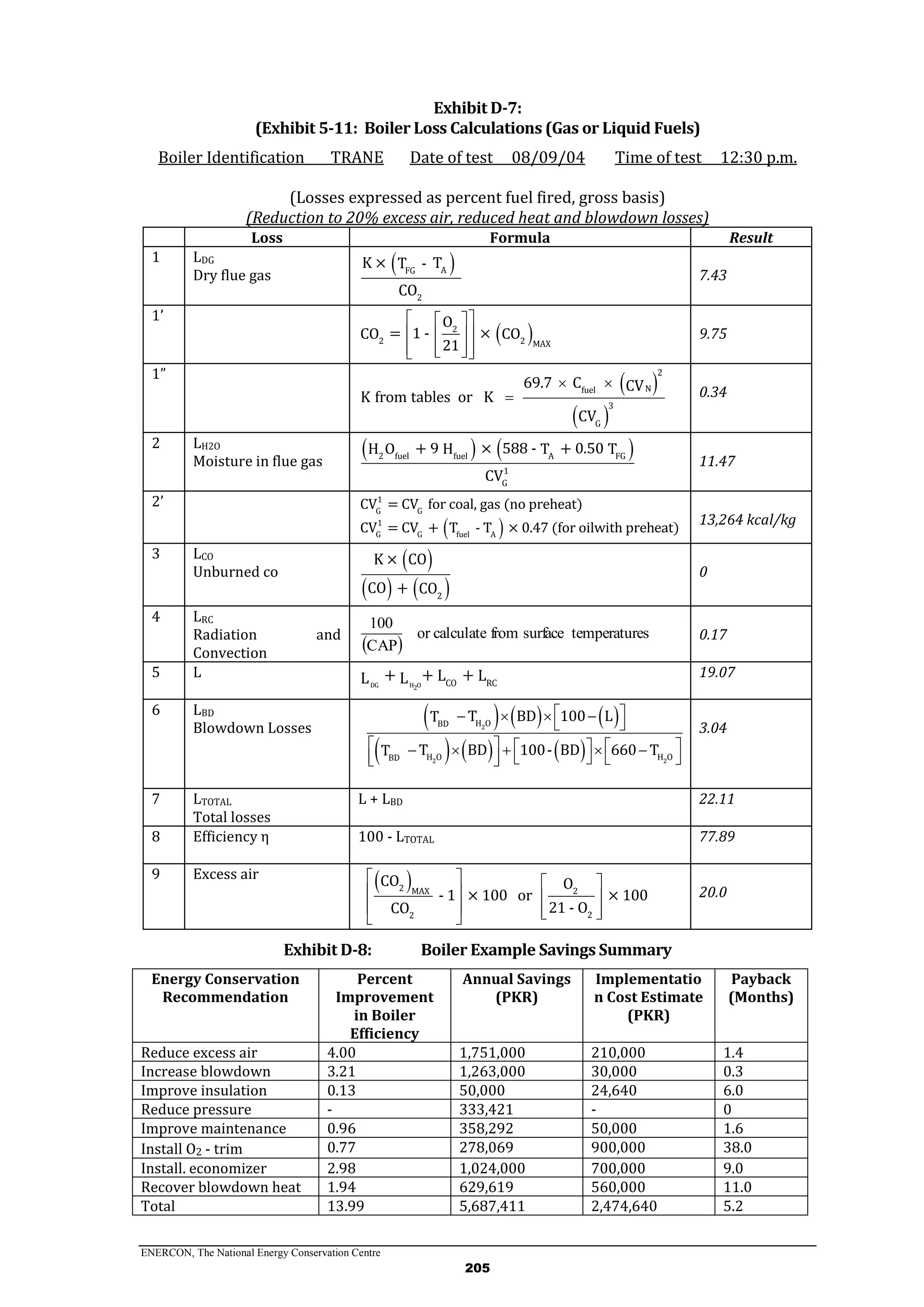 ENERCON, The National Energy Conservation Centre
205
Exhibit D-7:
(Exhibit 5-11: Boiler Loss Calculations (Gas or Liquid Fuels)
Boiler Identification TRANE Date of test 08/09/04 Time of test 12:30 p.m.
(Losses expressed as percent fuel fired, gross basis)
(Reduction to 20% excess air, reduced heat and blowdown losses)
Loss Formula Result
1 LDG
Dry flue gas
 AFG
2
K × TT -
CO
7.43
1’
 2
2 2 MAX
O
= 1 - ×CO CO
21
  
  
    
9.75
1”
 
 
2
Nfuel
3
G
69.7 C CV
K from tables or K
CV
 
 0.34
2 LH2O
Moisture in flue gas
   fuel fuel FG2 A
1
G
+ 9 × 588 - + 0.50O H TH T
CV
11.47
2’
 
1
G G
1
G G fuel A
CV = CV for coal, gas (no preheat)
CV = CV + T - T × 0.47 (for oilwith preheat)
13,264 kcal/kg
3 LCO
Unburned co
 
   2
K × CO
CO + CO
0
4 LRC
Radiation and
Convection  
restemperatusurfacefromcalculateor
CAP
100
0.17
5 L
DG H O2
CO RC
+ + +L LL L 19.07
6 LBD
Blowdown Losses
     
     
2
2 2
H OBD
H O H OBD
T BD 100 LT
T BD 100- BD 660 TT
    
 
              
3.04
7 LTOTAL
Total losses
L + LBD 22.11
8 Efficiency η 100 - LTOTAL 77.89
9 Excess air
 2 MAX 2
22
CO O
- 1 × 100 or × 100
21 - OCO
   
   
     
20.0
Exhibit D-8: Boiler Example Savings Summary
Energy Conservation
Recommendation
Percent
Improvement
in Boiler
Efficiency
Annual Savings
(PKR)
Implementatio
n Cost Estimate
(PKR)
Payback
(Months)
Reduce excess air 4.00 1,751,000 210,000 1.4
Increase blowdown 3.21 1,263,000 30,000 0.3
Improve insulation 0.13 50,000 24,640 6.0
Reduce pressure - 333,421 - 0
Improve maintenance 0.96 358,292 50,000 1.6
Install O2 - trim 0.77 278,069 900,000 38.0
Install. economizer 2.98 1,024,000 700,000 9.0
Recover blowdown heat 1.94 629,619 560,000 11.0
Total 13.99 5,687,411 2,474,640 5.2
 