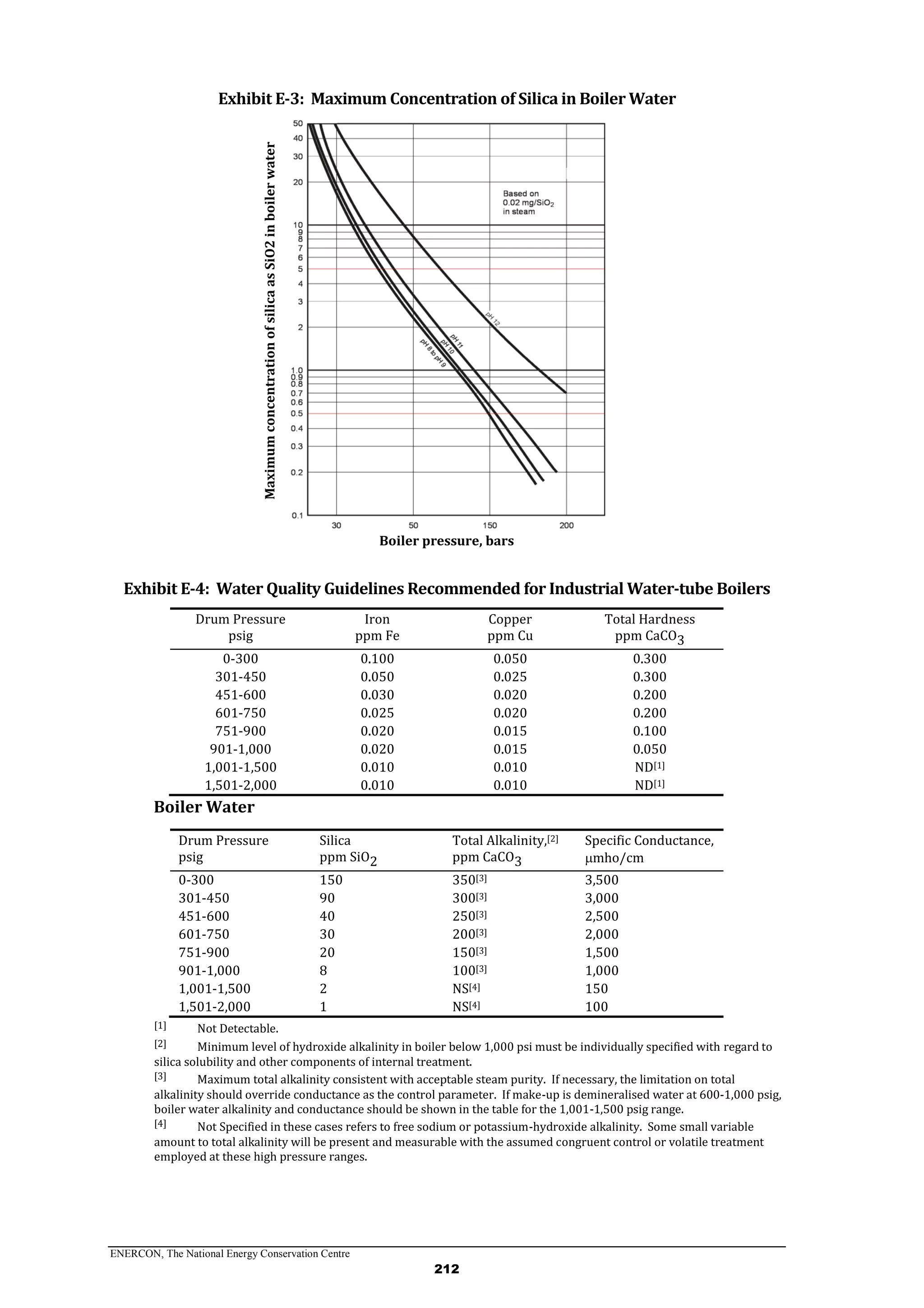 ENERCON, The National Energy Conservation Centre
212
Exhibit E-3: Maximum Concentration of Silica in Boiler Water
Boiler pressure, bars
Exhibit E-4: Water Quality Guidelines Recommended for Industrial Water-tube Boilers
Drum Pressure
psig
Iron
ppm Fe
Copper
ppm Cu
Total Hardness
ppm CaCO3
0-300 0.100 0.050 0.300
301-450 0.050 0.025 0.300
451-600 0.030 0.020 0.200
601-750 0.025 0.020 0.200
751-900 0.020 0.015 0.100
901-1,000 0.020 0.015 0.050
1,001-1,500 0.010 0.010 ND[1]
1,501-2,000 0.010 0.010 ND[1]
Boiler Water
Drum Pressure
psig
Silica
ppm SiO2
Total Alkalinity,[2]
ppm CaCO3
Specific Conductance,
mho/cm
0-300 150 350[3] 3,500
301-450 90 300[3] 3,000
451-600 40 250[3] 2,500
601-750 30 200[3] 2,000
751-900 20 150[3] 1,500
901-1,000 8 100[3] 1,000
1,001-1,500 2 NS[4] 150
1,501-2,000 1 NS[4] 100
[1] Not Detectable.
[2] Minimum level of hydroxide alkalinity in boiler below 1,000 psi must be individually specified with regard to
silica solubility and other components of internal treatment.
[3] Maximum total alkalinity consistent with acceptable steam purity. If necessary, the limitation on total
alkalinity should override conductance as the control parameter. If make-up is demineralised water at 600-1,000 psig,
boiler water alkalinity and conductance should be shown in the table for the 1,001-1,500 psig range.
[4] Not Specified in these cases refers to free sodium or potassium-hydroxide alkalinity. Some small variable
amount to total alkalinity will be present and measurable with the assumed congruent control or volatile treatment
employed at these high pressure ranges.
MaximumconcentrationofsilicaasSiO2inboilerwater
(mg/l)
 