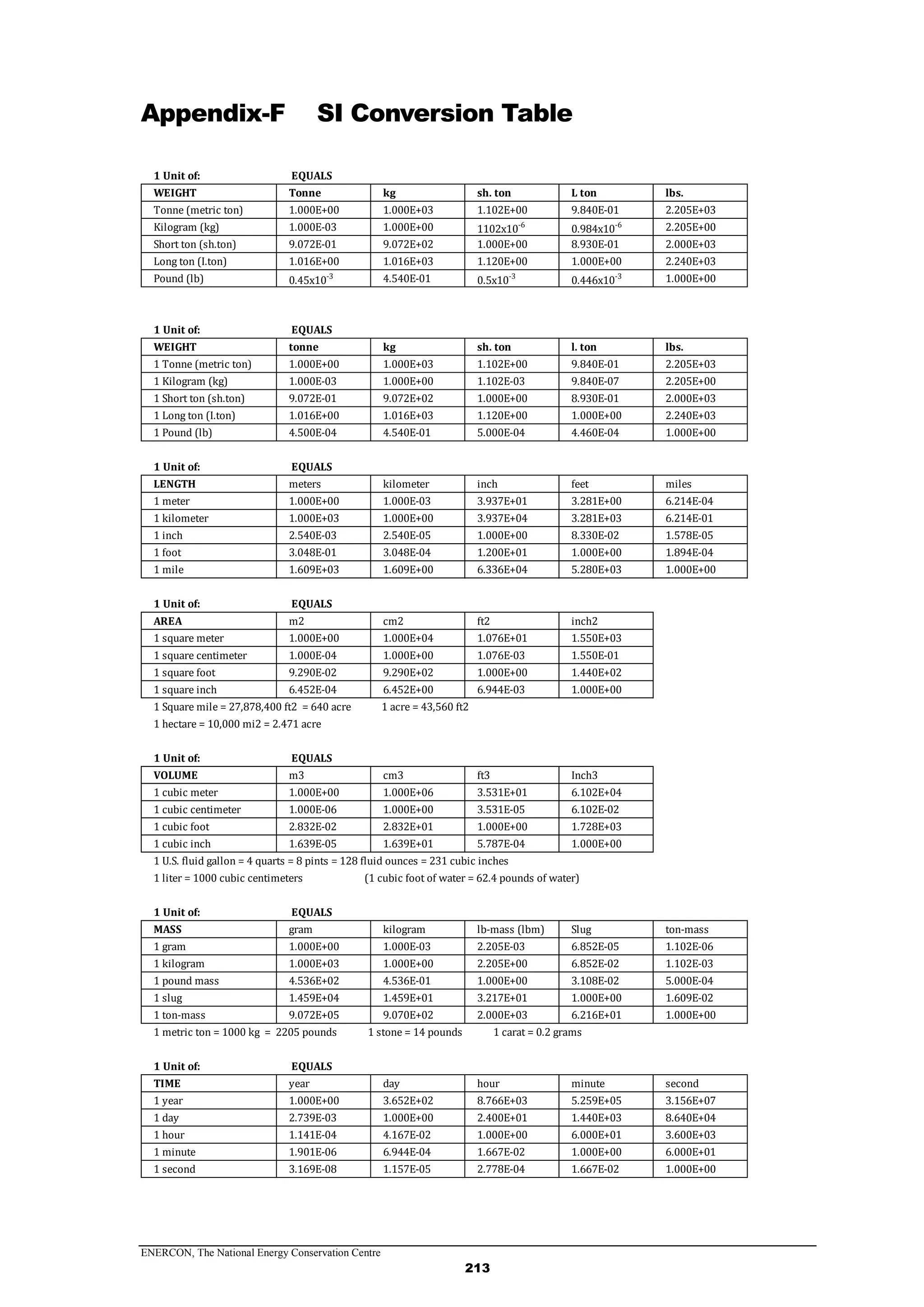 ENERCON, The National Energy Conservation Centre
213
Appendix-F SI Conversion Table
1 Unit of: EQUALS
WEIGHT Tonne kg sh. ton L ton lbs.
Tonne (metric ton) 1.000E+00 1.000E+03 1.102E+00 9.840E-01 2.205E+03
Kilogram (kg) 1.000E-03 1.000E+00 1102x10-6
0.984x10-6 2.205E+00
Short ton (sh.ton) 9.072E-01 9.072E+02 1.000E+00 8.930E-01 2.000E+03
Long ton (I.ton) 1.016E+00 1.016E+03 1.120E+00 1.000E+00 2.240E+03
Pound (lb) 0.45x10-3 4.540E-01 0.5x10-3
0.446x10-3 1.000E+00
1 Unit of: EQUALS
WEIGHT tonne kg sh. ton l. ton lbs.
1 Tonne (metric ton) 1.000E+00 1.000E+03 1.102E+00 9.840E-01 2.205E+03
1 Kilogram (kg) 1.000E-03 1.000E+00 1.102E-03 9.840E-07 2.205E+00
1 Short ton (sh.ton) 9.072E-01 9.072E+02 1.000E+00 8.930E-01 2.000E+03
1 Long ton (I.ton) 1.016E+00 1.016E+03 1.120E+00 1.000E+00 2.240E+03
1 Pound (lb) 4.500E-04 4.540E-01 5.000E-04 4.460E-04 1.000E+00
1 Unit of: EQUALS
LENGTH meters kilometer inch feet miles
1 meter 1.000E+00 1.000E-03 3.937E+01 3.281E+00 6.214E-04
1 kilometer 1.000E+03 1.000E+00 3.937E+04 3.281E+03 6.214E-01
1 inch 2.540E-03 2.540E-05 1.000E+00 8.330E-02 1.578E-05
1 foot 3.048E-01 3.048E-04 1.200E+01 1.000E+00 1.894E-04
1 mile 1.609E+03 1.609E+00 6.336E+04 5.280E+03 1.000E+00
1 Unit of: EQUALS
AREA m2 cm2 ft2 inch2
1 square meter 1.000E+00 1.000E+04 1.076E+01 1.550E+03
1 square centimeter 1.000E-04 1.000E+00 1.076E-03 1.550E-01
1 square foot 9.290E-02 9.290E+02 1.000E+00 1.440E+02
1 square inch 6.452E-04 6.452E+00 6.944E-03 1.000E+00
1 Square mile = 27,878,400 ft2 = 640 acre 1 acre = 43,560 ft2
1 hectare = 10,000 mi2 = 2.471 acre
1 Unit of: EQUALS
VOLUME m3 cm3 ft3 Inch3
1 cubic meter 1.000E+00 1.000E+06 3.531E+01 6.102E+04
1 cubic centimeter 1.000E-06 1.000E+00 3.531E-05 6.102E-02
1 cubic foot 2.832E-02 2.832E+01 1.000E+00 1.728E+03
1 cubic inch 1.639E-05 1.639E+01 5.787E-04 1.000E+00
1 U.S. fluid gallon = 4 quarts = 8 pints = 128 fluid ounces = 231 cubic inches
1 liter = 1000 cubic centimeters (1 cubic foot of water = 62.4 pounds of water)
1 Unit of: EQUALS
MASS gram kilogram lb-mass (lbm) Slug ton-mass
1 gram 1.000E+00 1.000E-03 2.205E-03 6.852E-05 1.102E-06
1 kilogram 1.000E+03 1.000E+00 2.205E+00 6.852E-02 1.102E-03
1 pound mass 4.536E+02 4.536E-01 1.000E+00 3.108E-02 5.000E-04
1 slug 1.459E+04 1.459E+01 3.217E+01 1.000E+00 1.609E-02
1 ton-mass 9.072E+05 9.070E+02 2.000E+03 6.216E+01 1.000E+00
1 metric ton = 1000 kg = 2205 pounds 1 stone = 14 pounds 1 carat = 0.2 grams
1 Unit of: EQUALS
TIME year day hour minute second
1 year 1.000E+00 3.652E+02 8.766E+03 5.259E+05 3.156E+07
1 day 2.739E-03 1.000E+00 2.400E+01 1.440E+03 8.640E+04
1 hour 1.141E-04 4.167E-02 1.000E+00 6.000E+01 3.600E+03
1 minute 1.901E-06 6.944E-04 1.667E-02 1.000E+00 6.000E+01
1 second 3.169E-08 1.157E-05 2.778E-04 1.667E-02 1.000E+00
 