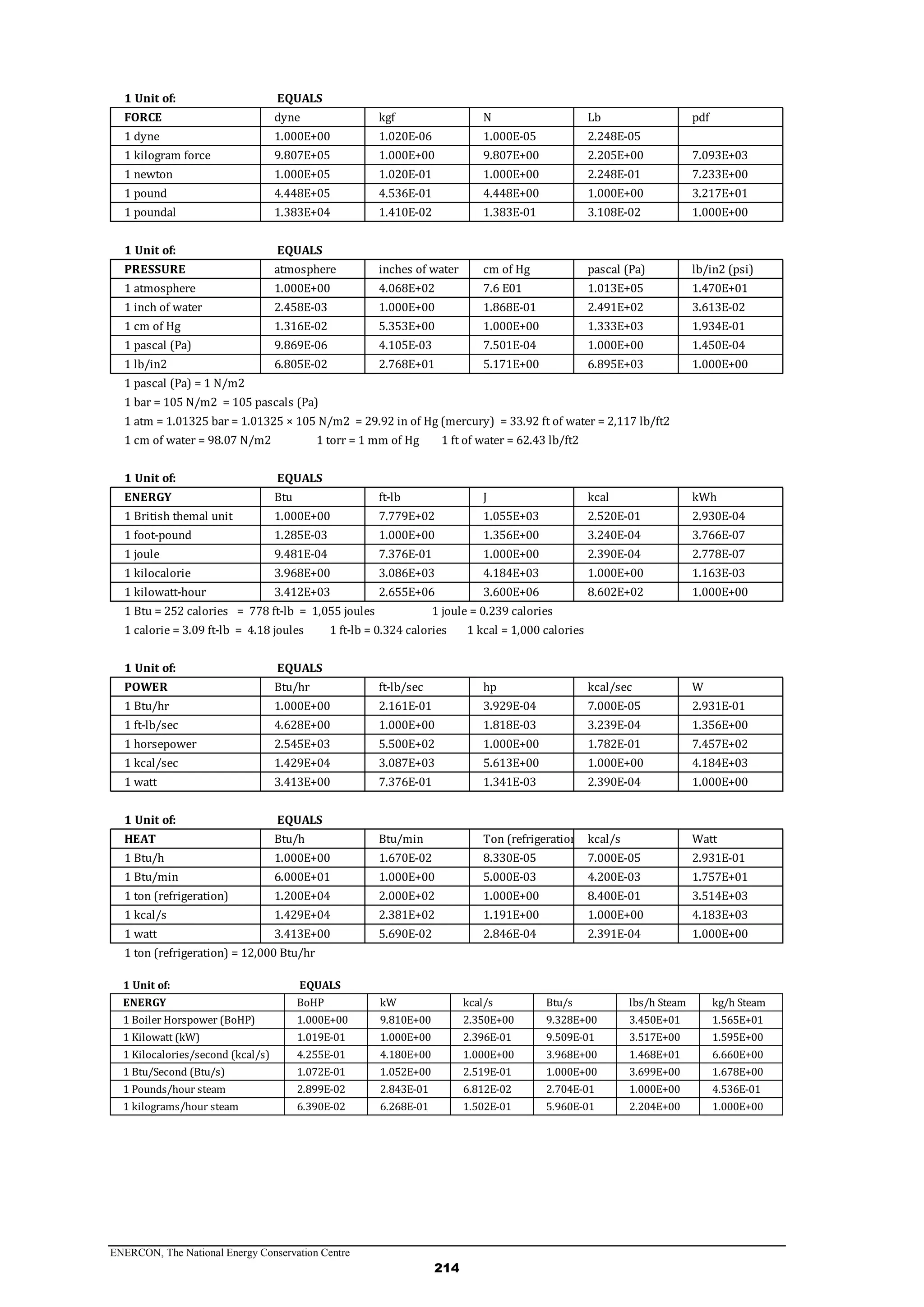 ENERCON, The National Energy Conservation Centre
214
1 Unit of: EQUALS
FORCE dyne kgf N Lb pdf
1 dyne 1.000E+00 1.020E-06 1.000E-05 2.248E-05
1 kilogram force 9.807E+05 1.000E+00 9.807E+00 2.205E+00 7.093E+03
1 newton 1.000E+05 1.020E-01 1.000E+00 2.248E-01 7.233E+00
1 pound 4.448E+05 4.536E-01 4.448E+00 1.000E+00 3.217E+01
1 poundal 1.383E+04 1.410E-02 1.383E-01 3.108E-02 1.000E+00
1 Unit of: EQUALS
PRESSURE atmosphere inches of water cm of Hg pascal (Pa) lb/in2 (psi)
1 atmosphere 1.000E+00 4.068E+02 7.6 E01 1.013E+05 1.470E+01
1 inch of water 2.458E-03 1.000E+00 1.868E-01 2.491E+02 3.613E-02
1 cm of Hg 1.316E-02 5.353E+00 1.000E+00 1.333E+03 1.934E-01
1 pascal (Pa) 9.869E-06 4.105E-03 7.501E-04 1.000E+00 1.450E-04
1 lb/in2 6.805E-02 2.768E+01 5.171E+00 6.895E+03 1.000E+00
1 pascal (Pa) = 1 N/m2
1 bar = 105 N/m2 = 105 pascals (Pa)
1 atm = 1.01325 bar = 1.01325 × 105 N/m2 = 29.92 in of Hg (mercury) = 33.92 ft of water = 2,117 lb/ft2
1 cm of water = 98.07 N/m2 1 torr = 1 mm of Hg 1 ft of water = 62.43 lb/ft2
1 Unit of: EQUALS
ENERGY Btu ft-lb J kcal kWh
1 British themal unit 1.000E+00 7.779E+02 1.055E+03 2.520E-01 2.930E-04
1 foot-pound 1.285E-03 1.000E+00 1.356E+00 3.240E-04 3.766E-07
1 joule 9.481E-04 7.376E-01 1.000E+00 2.390E-04 2.778E-07
1 kilocalorie 3.968E+00 3.086E+03 4.184E+03 1.000E+00 1.163E-03
1 kilowatt-hour 3.412E+03 2.655E+06 3.600E+06 8.602E+02 1.000E+00
1 Btu = 252 calories = 778 ft-lb = 1,055 joules 1 joule = 0.239 calories
1 calorie = 3.09 ft-lb = 4.18 joules 1 ft-lb = 0.324 calories 1 kcal = 1,000 calories
1 Unit of: EQUALS
POWER Btu/hr ft-lb/sec hp kcal/sec W
1 Btu/hr 1.000E+00 2.161E-01 3.929E-04 7.000E-05 2.931E-01
1 ft-lb/sec 4.628E+00 1.000E+00 1.818E-03 3.239E-04 1.356E+00
1 horsepower 2.545E+03 5.500E+02 1.000E+00 1.782E-01 7.457E+02
1 kcal/sec 1.429E+04 3.087E+03 5.613E+00 1.000E+00 4.184E+03
1 watt 3.413E+00 7.376E-01 1.341E-03 2.390E-04 1.000E+00
1 Unit of: EQUALS
HEAT Btu/h Btu/min Ton (refrigeration) kcal/s Watt
1 Btu/h 1.000E+00 1.670E-02 8.330E-05 7.000E-05 2.931E-01
1 Btu/min 6.000E+01 1.000E+00 5.000E-03 4.200E-03 1.757E+01
1 ton (refrigeration) 1.200E+04 2.000E+02 1.000E+00 8.400E-01 3.514E+03
1 kcal/s 1.429E+04 2.381E+02 1.191E+00 1.000E+00 4.183E+03
1 watt 3.413E+00 5.690E-02 2.846E-04 2.391E-04 1.000E+00
1 ton (refrigeration) = 12,000 Btu/hr
1 Unit of: EQUALS
ENERGY BoHP kW kcal/s Btu/s lbs/h Steam kg/h Steam
1 Boiler Horspower (BoHP) 1.000E+00 9.810E+00 2.350E+00 9.328E+00 3.450E+01 1.565E+01
1 Kilowatt (kW) 1.019E-01 1.000E+00 2.396E-01 9.509E-01 3.517E+00 1.595E+00
1 Kilocalories/second (kcal/s) 4.255E-01 4.180E+00 1.000E+00 3.968E+00 1.468E+01 6.660E+00
1 Btu/Second (Btu/s) 1.072E-01 1.052E+00 2.519E-01 1.000E+00 3.699E+00 1.678E+00
1 Pounds/hour steam 2.899E-02 2.843E-01 6.812E-02 2.704E-01 1.000E+00 4.536E-01
1 kilograms/hour steam 6.390E-02 6.268E-01 1.502E-01 5.960E-01 2.204E+00 1.000E+00
 