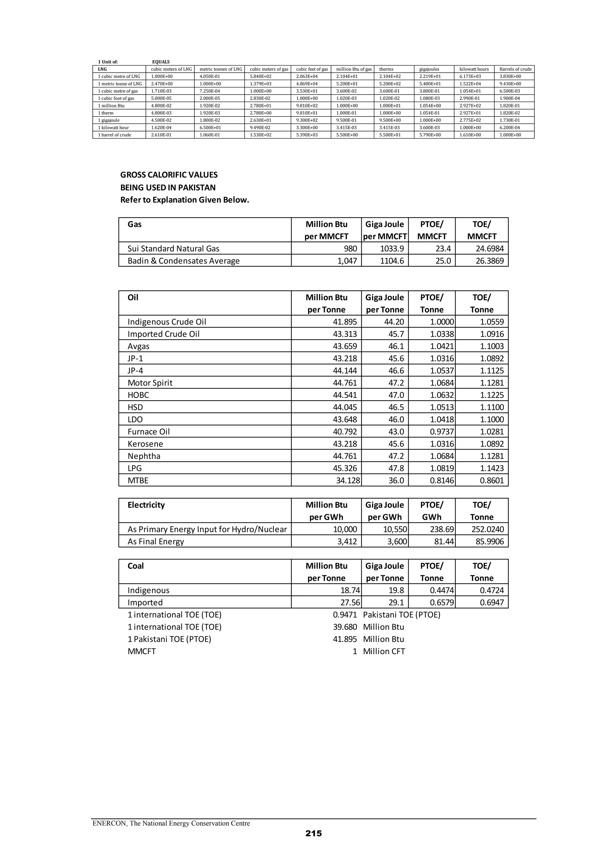 ENERCON, The National Energy Conservation Centre
215
1 Unit of: EQUALS
LNG cubic meters of LNG metric tonnes of LNG cubic meters of gas cubic feet of gas million Btu of gas therms gigajoules kilowatt hours Barrels of crude
1 cubic metre of LNG 1.000E+00 4.050E-01 5.840E+02 2.063E+04 2.104E+01 2.104E+02 2.219E+01 6.173E+03 3.830E+00
1 metric tonne of LNG 2.470E+00 1.000E+00 1.379E+03 4.869E+04 5.200E+01 5.200E+02 5.480E+01 1.522E+04 9.430E+00
1 cubic metre of gas 1.710E-03 7.250E-04 1.000E+00 3.530E+01 3.600E-02 3.600E-01 3.800E-01 1.054E+01 6.500E-03
1 cubic foot of gas 5.000E-05 2.000E-05 2.830E-02 1.000E+00 1.020E-03 1.020E-02 1.080E-03 2.990E-01 1.900E-04
1 million Btu 4.800E-02 1.920E-02 2.780E+01 9.810E+02 1.000E+00 1.000E+01 1.054E+00 2.927E+02 1.820E-01
1 therm 4.800E-03 1.920E-03 2.780E+00 9.810E+01 1.000E-01 1.000E+00 1.054E-01 2.927E+01 1.820E-02
1 gigajoule 4.500E-02 1.800E-02 2.630E+01 9.300E+02 9.500E-01 9.500E+00 1.000E+00 2.775E+02 1.730E-01
1 kilowatt hour 1.620E-04 6.500E+01 9.490E-02 3.300E+00 3.415E-03 3.415E-03 3.600E-03 1.000E+00 6.200E-04
1 barrel of crude 2.610E-01 1.060E-01 1.530E+02 5.390E+03 5.500E+00 5.500E+01 5.790E+00 1.610E+00 1.000E+00
BEING USED IN PAKISTAN
Refer to Explanation Given Below.
Gas Million Btu Giga Joule PTOE/ TOE/
per MMCFT per MMCFT MMCFT MMCFT
Sui Standard Natural Gas 980 1033.9 23.4 24.6984
Badin & Condensates Average 1,047 1104.6 25.0 26.3869
Oil Million Btu Giga Joule PTOE/ TOE/
per Tonne per Tonne Tonne Tonne
Indigenous Crude Oil 41.895 44.20 1.0000 1.0559
Imported Crude Oil 43.313 45.7 1.0338 1.0916
Avgas 43.659 46.1 1.0421 1.1003
JP-1 43.218 45.6 1.0316 1.0892
JP-4 44.144 46.6 1.0537 1.1125
Motor Spirit 44.761 47.2 1.0684 1.1281
HOBC 44.541 47.0 1.0632 1.1225
HSD 44.045 46.5 1.0513 1.1100
LDO 43.648 46.0 1.0418 1.1000
Furnace Oil 40.792 43.0 0.9737 1.0281
Kerosene 43.218 45.6 1.0316 1.0892
Nephtha 44.761 47.2 1.0684 1.1281
LPG 45.326 47.8 1.0819 1.1423
MTBE 34.128 36.0 0.8146 0.8601
Electricity Million Btu Giga Joule PTOE/ TOE/
per GWh per GWh GWh Tonne
As Primary Energy Input for Hydro/Nuclear 10,000 10,550 238.69 252.0240
As Final Energy 3,412 3,600 81.44 85.9906
Coal Million Btu Giga Joule PTOE/ TOE/
per Tonne per Tonne Tonne Tonne
Indigenous 18.74 19.8 0.4474 0.4724
Imported 27.56 29.1 0.6579 0.6947
1 international TOE (TOE) 0.9471 Pakistani TOE (PTOE)
1 international TOE (TOE) 39.680 Million Btu
1 Pakistani TOE (PTOE) 41.895 Million Btu
MMCFT 1 Million CFT
GROSS CALORIFIC VALUES
 
