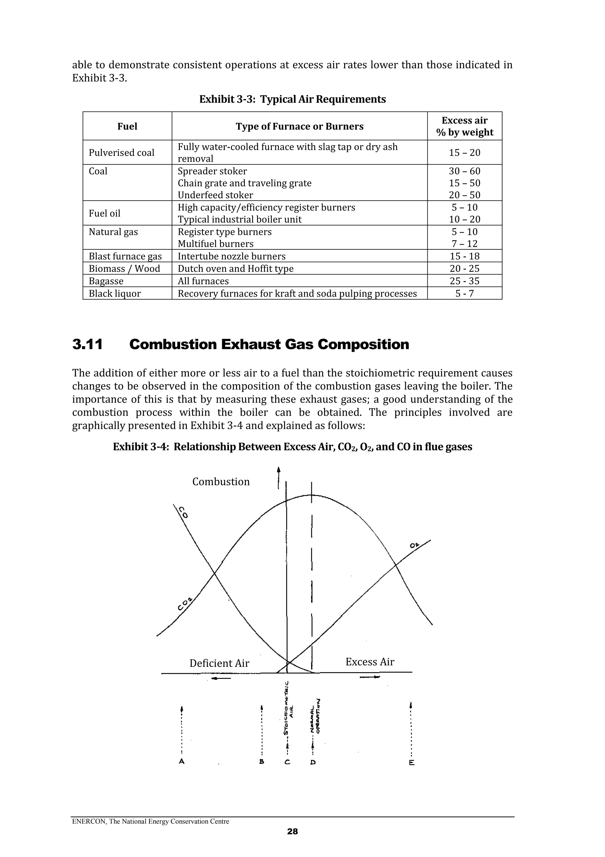 ENERCON, The National Energy Conservation Centre
28
able to demonstrate consistent operations at excess air rates lower than those indicated in
Exhibit 3-3.
Exhibit 3-3: Typical Air Requirements
Fuel Type of Furnace or Burners
Excess air
% by weight
Pulverised coal
Fully water-cooled furnace with slag tap or dry ash
removal
15 – 20
Coal Spreader stoker
Chain grate and traveling grate
Underfeed stoker
30 – 60
15 – 50
20 – 50
Fuel oil
High capacity/efficiency register burners
Typical industrial boiler unit
5 – 10
10 – 20
Natural gas Register type burners
Multifuel burners
5 – 10
7 – 12
Blast furnace gas Intertube nozzle burners 15 - 18
Biomass / Wood Dutch oven and Hoffit type 20 - 25
Bagasse All furnaces 25 - 35
Black liquor Recovery furnaces for kraft and soda pulping processes 5 - 7
3.11 Combustion Exhaust Gas Composition
The addition of either more or less air to a fuel than the stoichiometric requirement causes
changes to be observed in the composition of the combustion gases leaving the boiler. The
importance of this is that by measuring these exhaust gases; a good understanding of the
combustion process within the boiler can be obtained. The principles involved are
graphically presented in Exhibit 3-4 and explained as follows:
Exhibit 3-4: Relationship Between Excess Air, CO2, O2, and CO in flue gases
Deficient Air Excess Air
Combustion
 