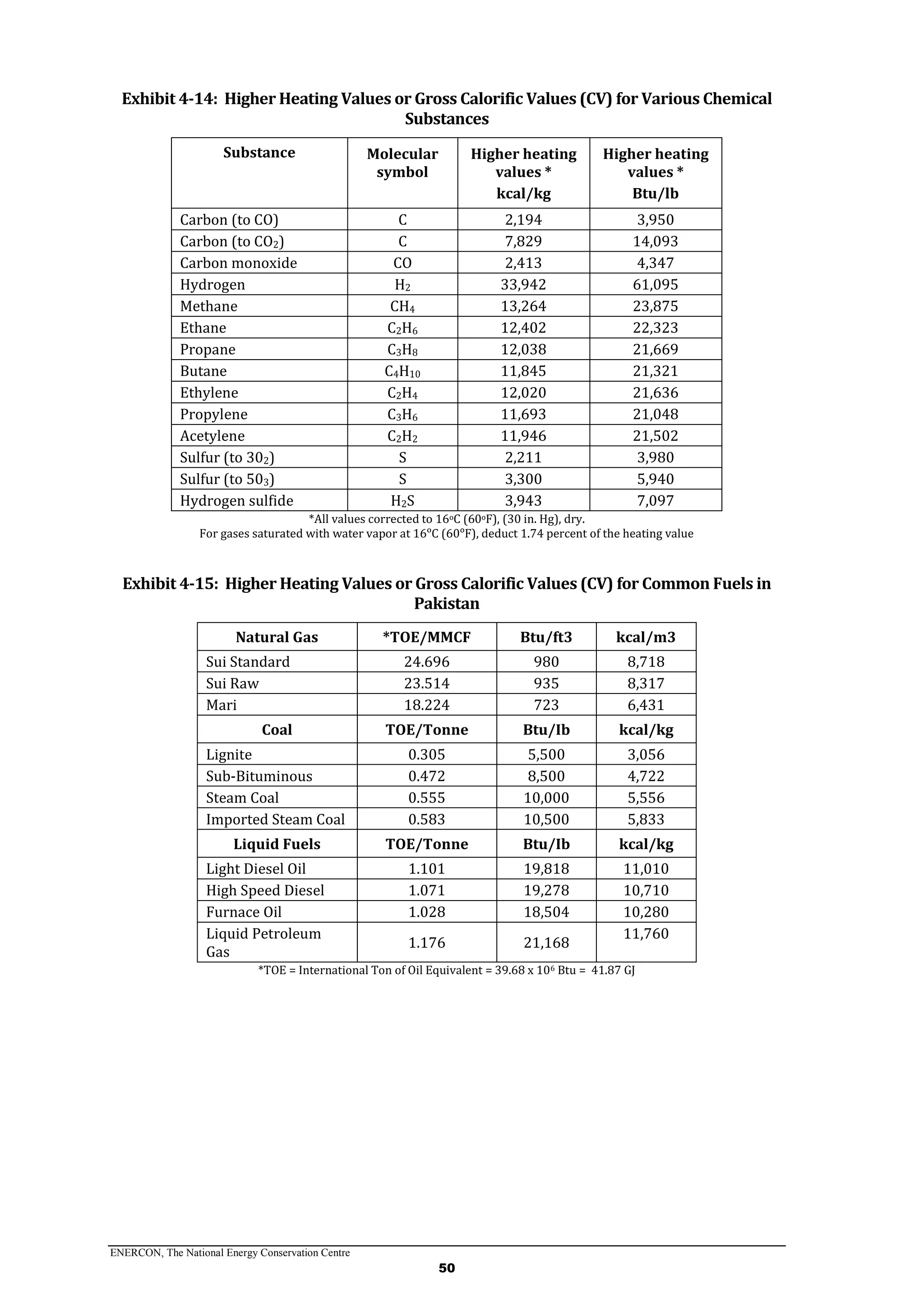 ENERCON, The National Energy Conservation Centre
50
Exhibit 4-14: Higher Heating Values or Gross Calorific Values (CV) for Various Chemical
Substances
Substance Molecular
symbol
Higher heating
values *
kcal/kg
Higher heating
values *
Btu/lb
Carbon (to CO) C 2,194 3,950
Carbon (to CO2) C 7,829 14,093
Carbon monoxide CO 2,413 4,347
Hydrogen H2 33,942 61,095
Methane CH4 13,264 23,875
Ethane C2H6 12,402 22,323
Propane C3H8 12,038 21,669
Butane C4H10 11,845 21,321
Ethylene C2H4 12,020 21,636
Propylene C3H6 11,693 21,048
Acetylene C2H2 11,946 21,502
Sulfur (to 302) S 2,211 3,980
Sulfur (to 503) S 3,300 5,940
Hydrogen sulfide H2S 3,943 7,097
*All values corrected to 16oC (60oF), (30 in. Hg), dry.
For gases saturated with water vapor at 16ᵒC (60ᵒF), deduct 1.74 percent of the heating value
Exhibit 4-15: Higher Heating Values or Gross Calorific Values (CV) for Common Fuels in
Pakistan
Natural Gas *TOE/MMCF Btu/ft3 kcal/m3
Sui Standard 24.696 980 8,718
Sui Raw 23.514 935 8,317
Mari 18.224 723 6,431
Coal TOE/Tonne Btu/Ib kcal/kg
Lignite 0.305 5,500 3,056
Sub-Bituminous 0.472 8,500 4,722
Steam Coal 0.555 10,000 5,556
Imported Steam Coal 0.583 10,500 5,833
Liquid Fuels TOE/Tonne Btu/Ib kcal/kg
Light Diesel Oil 1.101 19,818 11,010
High Speed Diesel 1.071 19,278 10,710
Furnace Oil 1.028 18,504 10,280
Liquid Petroleum
Gas
1.176 21,168
11,760
*TOE = International Ton of Oil Equivalent = 39.68 x 106 Btu = 41.87 GJ
 