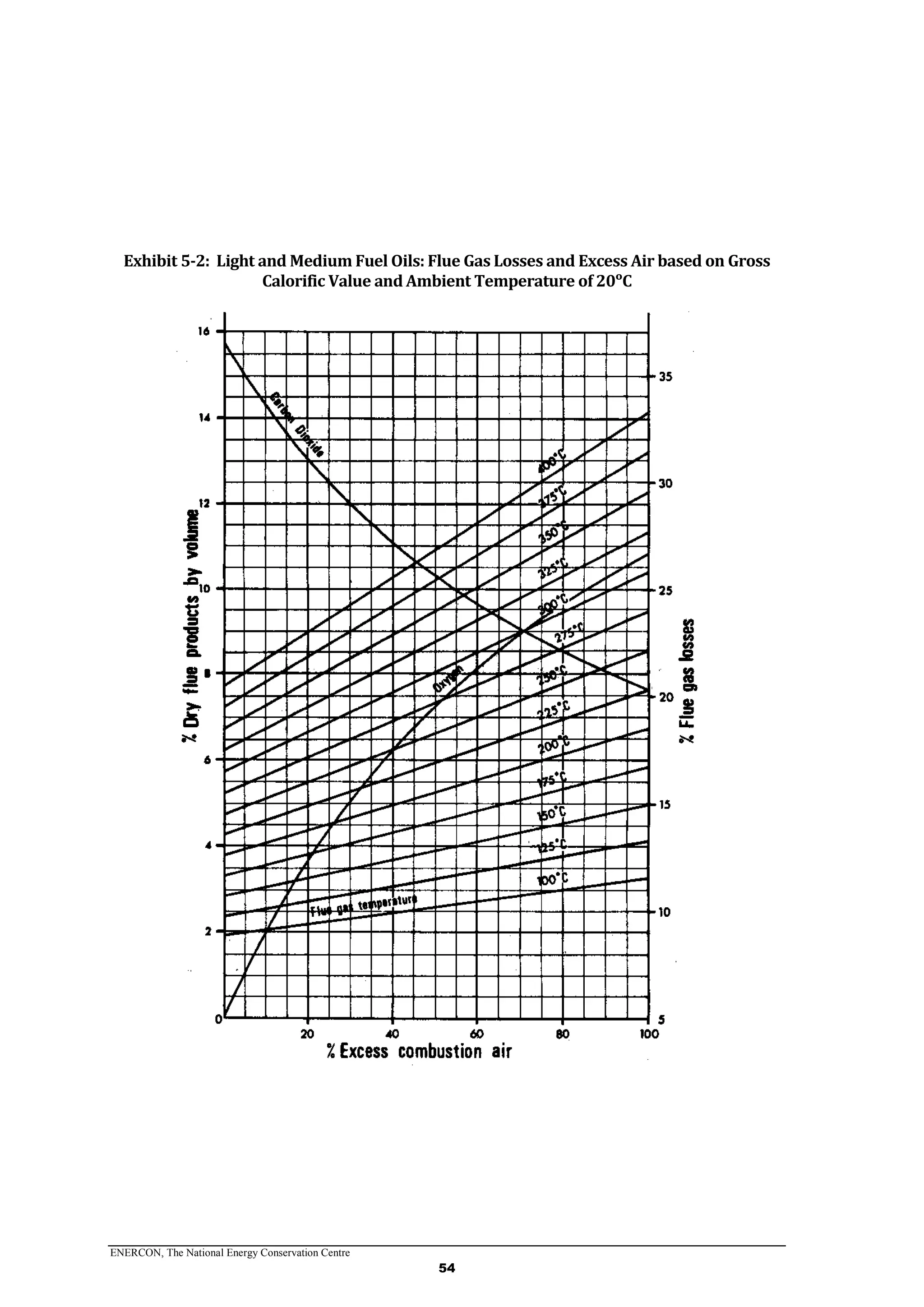 ENERCON, The National Energy Conservation Centre
54
Exhibit 5-2: Light and Medium Fuel Oils: Flue Gas Losses and Excess Air based on Gross
Calorific Value and Ambient Temperature of 20ᵒC
 