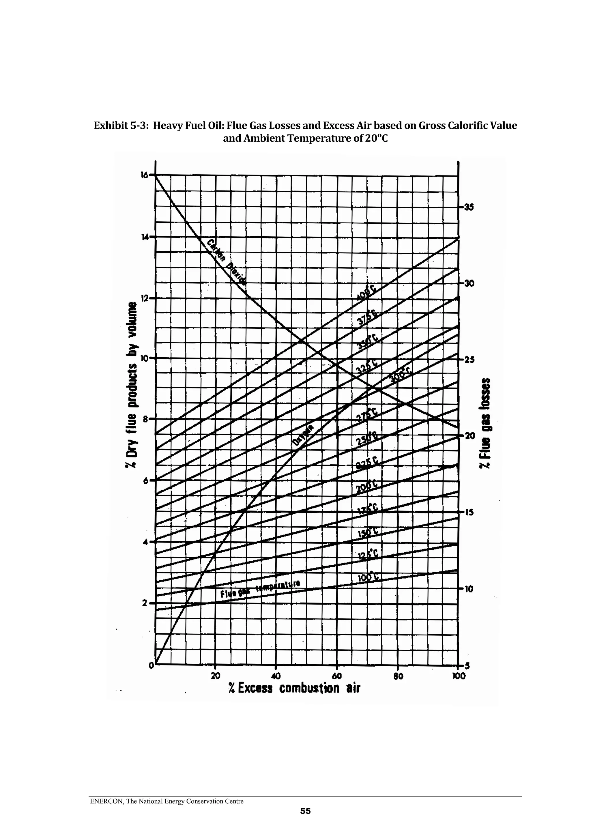 ENERCON, The National Energy Conservation Centre
55
Exhibit 5-3: Heavy Fuel Oil: Flue Gas Losses and Excess Air based on Gross Calorific Value
and Ambient Temperature of 20ᵒC
 