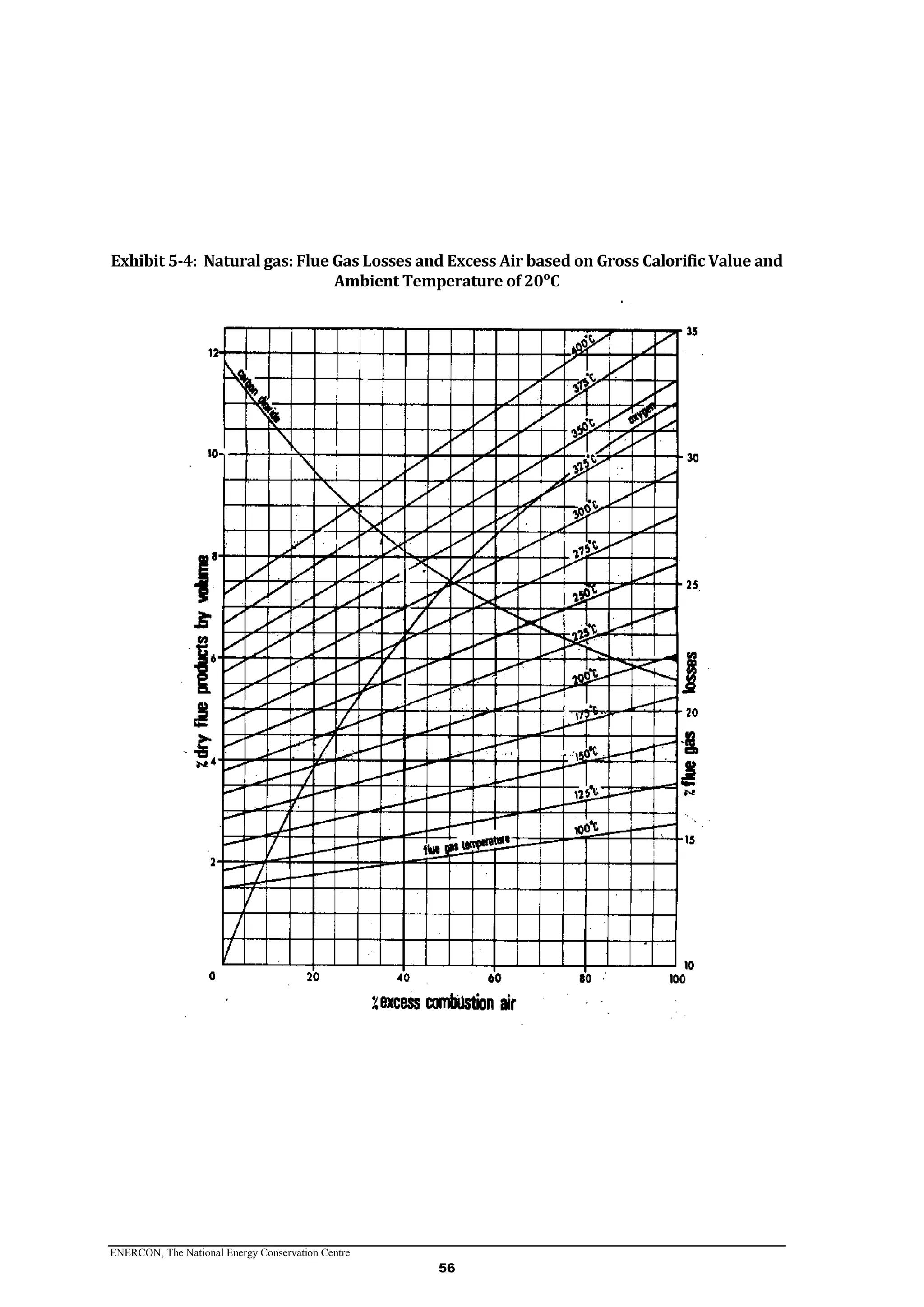 ENERCON, The National Energy Conservation Centre
56
Exhibit 5-4: Natural gas: Flue Gas Losses and Excess Air based on Gross Calorific Value and
Ambient Temperature of 20ᵒC
 