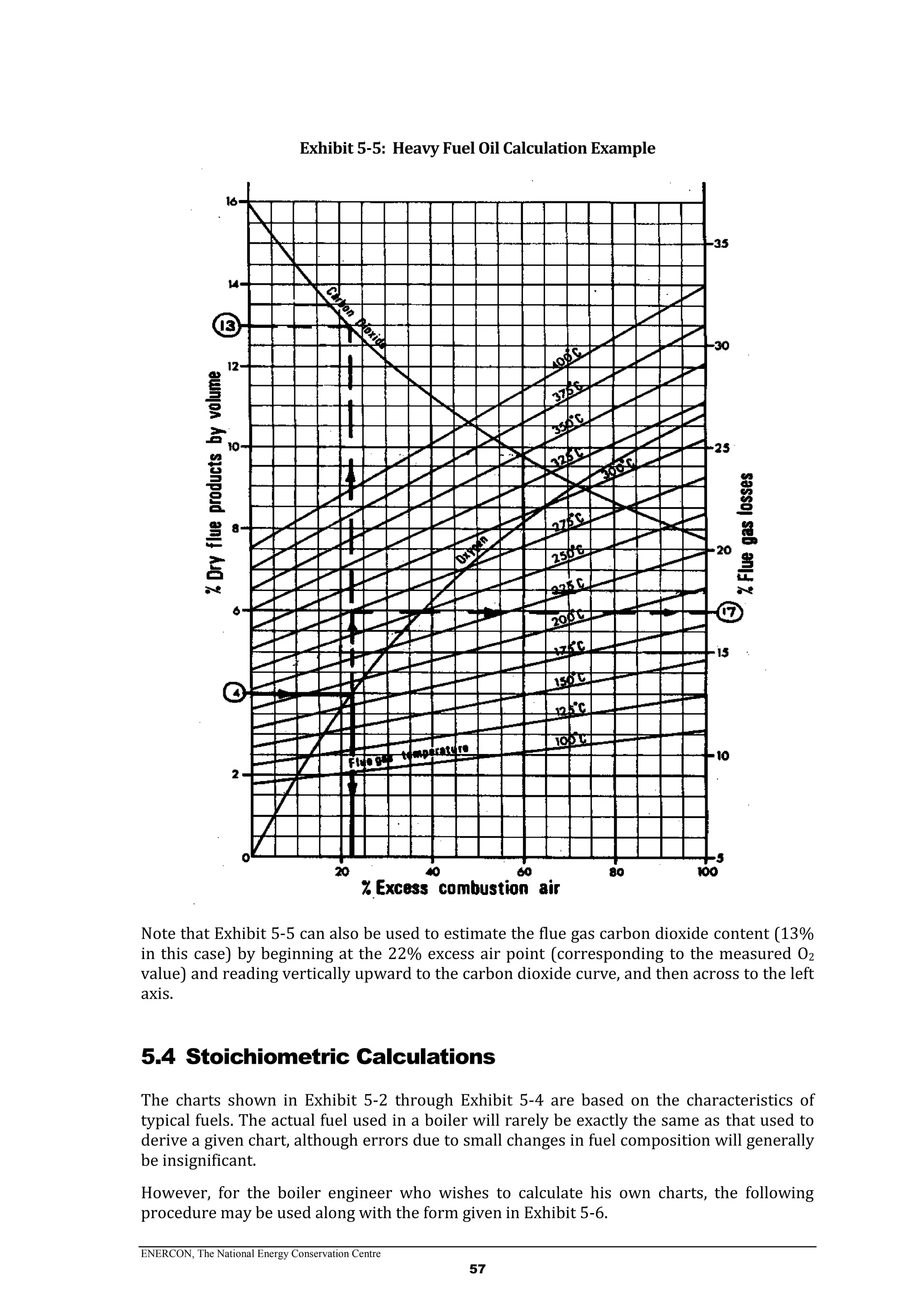 ENERCON, The National Energy Conservation Centre
57
Exhibit 5-5: Heavy Fuel Oil Calculation Example
Note that Exhibit 5-5 can also be used to estimate the flue gas carbon dioxide content (13%
in this case) by beginning at the 22% excess air point (corresponding to the measured O2
value) and reading vertically upward to the carbon dioxide curve, and then across to the left
axis.
5.4 Stoichiometric Calculations
The charts shown in Exhibit 5-2 through Exhibit 5-4 are based on the characteristics of
typical fuels. The actual fuel used in a boiler will rarely be exactly the same as that used to
derive a given chart, although errors due to small changes in fuel composition will generally
be insignificant.
However, for the boiler engineer who wishes to calculate his own charts, the following
procedure may be used along with the form given in Exhibit 5-6.
 