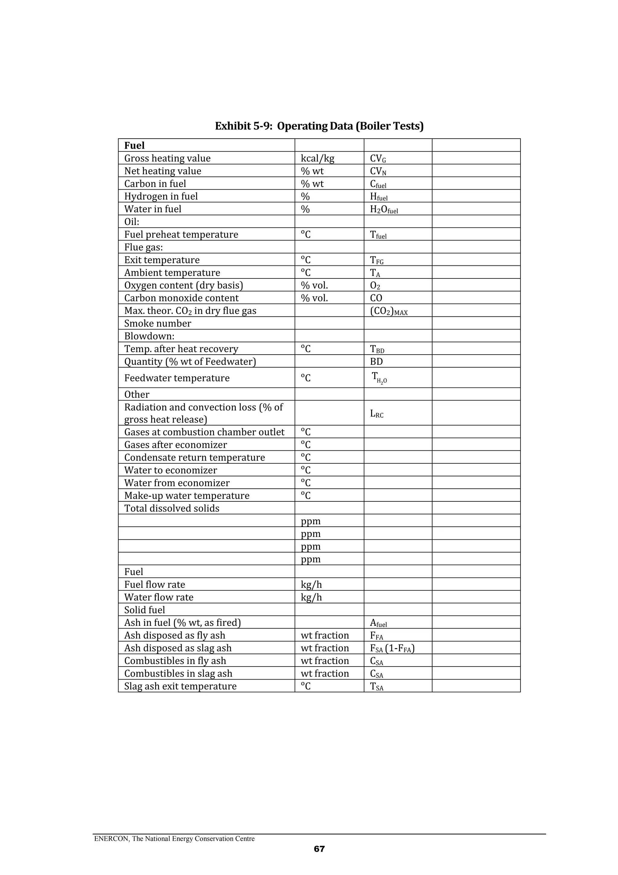 ENERCON, The National Energy Conservation Centre
67
Exhibit 5-9: Operating Data (Boiler Tests)
Fuel
Gross heating value kcal/kg CVG
Net heating value % wt CVN
Carbon in fuel % wt Cfuel
Hydrogen in fuel % Hfuel
Water in fuel % H2Ofuel
Oil:
Fuel preheat temperature ᵒC Tfuel
Flue gas:
Exit temperature ᵒC TFG
Ambient temperature ᵒC TA
Oxygen content (dry basis) % vol. O2
Carbon monoxide content % vol. CO
Max. theor. CO2 in dry flue gas (CO2)MAX
Smoke number
Blowdown:
Temp. after heat recovery ᵒC TBD
Quantity (% wt of Feedwater) BD
Feedwater temperature ᵒC 2H O
T
Other
Radiation and convection loss (% of
gross heat release)
LRC
Gases at combustion chamber outlet ᵒC
Gases after economizer ᵒC
Condensate return temperature ᵒC
Water to economizer ᵒC
Water from economizer ᵒC
Make-up water temperature ᵒC
Total dissolved solids
Boiler waterppm
Feedwaterppm
Condensateppm
Make-up waterppm
Fuel
Fuel flow rate kg/h
Water flow rate kg/h
Solid fuel
Ash in fuel (% wt, as fired) Afuel
Ash disposed as fly ash wt fraction FFA
Ash disposed as slag ash wt fraction FSA (1-FFA)
Combustibles in fly ash wt fraction CSA
Combustibles in slag ash wt fraction CSA
Slag ash exit temperature ᵒC TSA
 