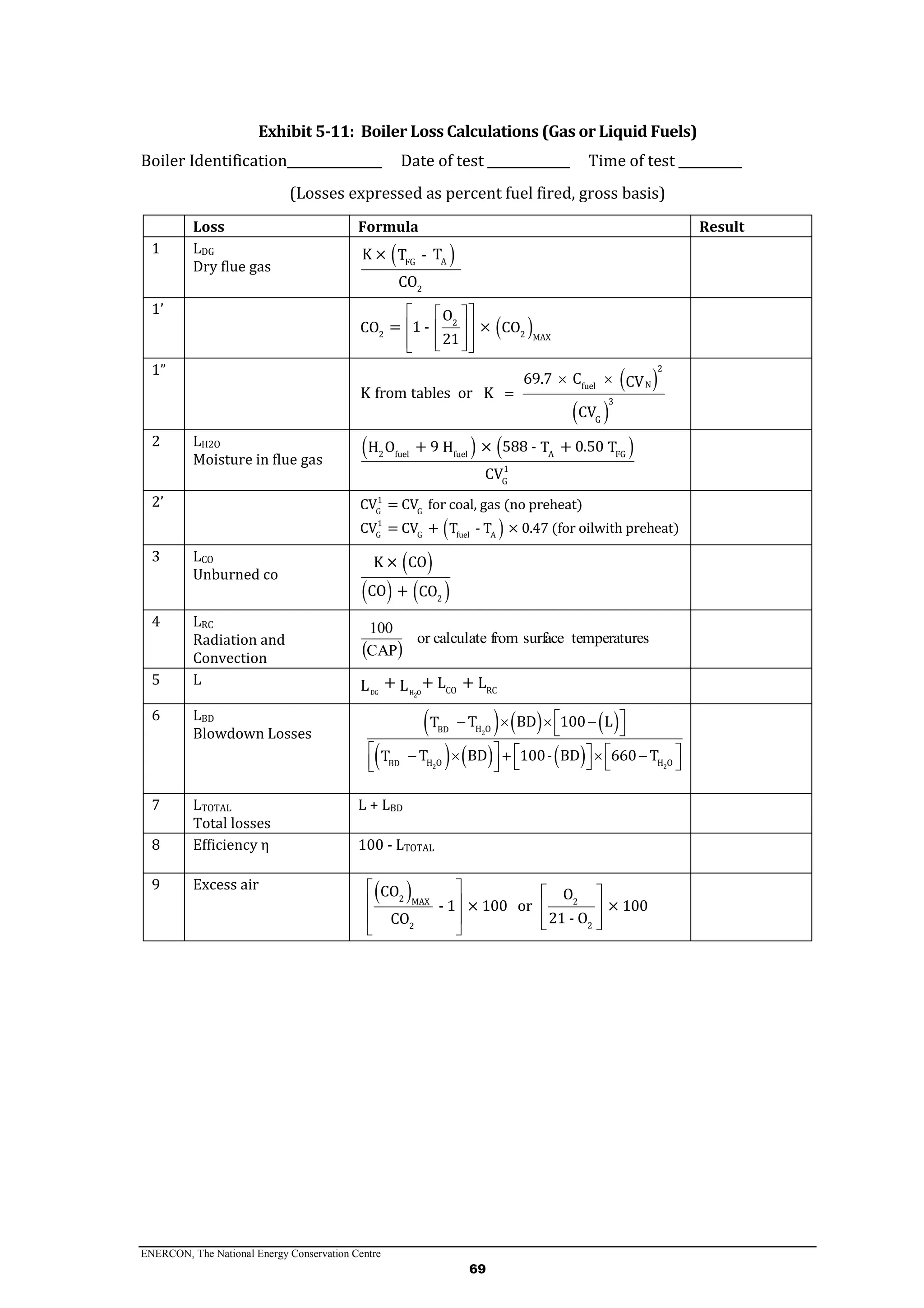 ENERCON, The National Energy Conservation Centre
69
Exhibit 5-11: Boiler Loss Calculations (Gas or Liquid Fuels)
Boiler Identification_______________ Date of test _____________ Time of test __________
(Losses expressed as percent fuel fired, gross basis)
Loss Formula Result
1 LDG
Dry flue gas
 AFG
2
K × TT -
CO
1’
 2
2 2 MAX
O
= 1 - ×CO CO
21
  
  
    
1”
 
 
2
Nfuel
3
G
69.7 C CV
K from tables or K
CV
 

2 LH2O
Moisture in flue gas
   fuel fuel FG2 A
1
G
+ 9 × 588 - + 0.50O H TH T
CV
2’
 
1
G G
1
G G fuel A
CV = CV for coal, gas (no preheat)
CV = CV + T - T × 0.47 (for oilwith preheat)
3 LCO
Unburned co
 
   2
K × CO
CO + CO
4 LRC
Radiation and
Convection  
restemperatusurfacefromcalculateor
CAP
100
5 L
DG H O2
CO RC
+ + +L LL L
6 LBD
Blowdown Losses
     
     
2
2 2
H OBD
H O H OBD
T BD 100 LT
T BD 100- BD 660 TT
    
 
              
7 LTOTAL
Total losses
L + LBD
8 Efficiency η 100 - LTOTAL
9 Excess air
 2 MAX 2
22
CO O
- 1 × 100 or × 100
21 - OCO
   
   
     
 