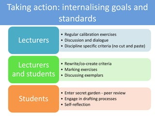 Taking action: internalising goals and
standards
• Regular calibration exercises
• Discussion and dialogue
• Discipline specific criteria (no cut and paste)
Lecturers
• Rewrite/co-create criteria
• Marking exercises
• Discussing exemplars
Lecturers
and students
• Enter secret garden - peer review
• Engage in drafting processes
• Self-reflection
Students
 