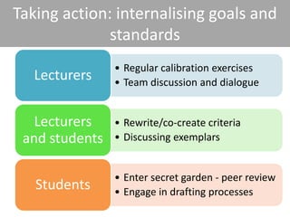 Taking action: internalising goals and
standards
• Regular calibration exercises
• Team discussion and dialogue
Lecturers
• Rewrite/co-create criteria
• Discussing exemplars
Lecturers
and students
• Enter secret garden - peer review
• Engage in drafting processes
Students
 