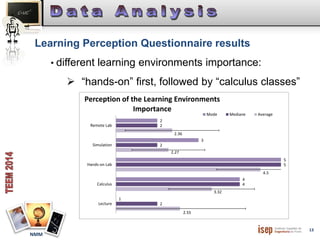 13 
Learning Perception Questionnaire results 
NMM 
• different learning environments importance: 
 “hands-on” first, followed by “calculus classes” 
Perception of the Learning Environments 
2.55 
3.32 
4.5 
2.36 
2.27 
2 
2 
4 
5 
2 
1 
4 
5 
3 
2 
Remote Lab 
Simulation 
Hands-on Lab 
Calculus 
Lecture 
Importance 
Mode Mediane Average 
 