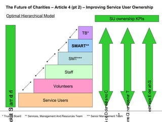 The Future of Charities – Article 4 (pt 2) – Improving Service User Ownership

   Optimal Hierarchical Model
                                                                                                   SU ownership KPIs


                                                              TB*


                                                       SMART**


                                                    SMT***


                                                  Staff




                                                                                                                             est r epx E de ah S
                                         Volunteers




                                                                                                                                           r
                                                                              c e D de ed s no C
             r t I
    k a Sl an e n




                                                                                                          m Ct ne aps na T
                                                                                                                        r
                                  Service Users
                                                                                      r i




                                                                                                                 r




                                                                                                                              i
                                                                                         1
       t




* Trustee Board      ** Services, Management And Resources Team   *** Senior Management Team



                                                                                                           o
 