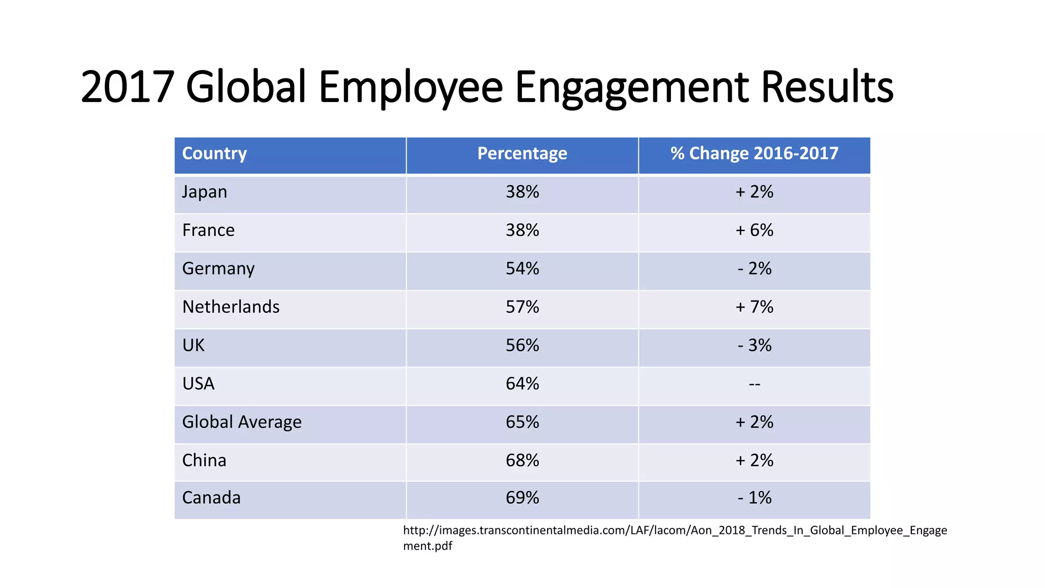 2017 Global Employee Engagement Results
Country Percentage % Change 2016-2017
Japan 38% + 2%
France 38% + 6%
Germany 54% - 2%
Netherlands 57% + 7%
UK 56% - 3%
USA 64% --
Global Average 65% + 2%
China 68% + 2%
Canada 69% - 1%
http://images.transcontinentalmedia.com/LAF/lacom/Aon_2018_Trends_In_Global_Employee_Engage
ment.pdf
 