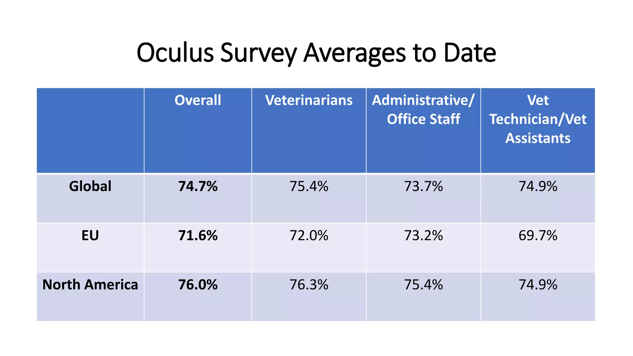 Oculus Survey Averages to Date
Overall Veterinarians Administrative/
Office Staff
Vet
Technician/Vet
Assistants
Global 74.7% 75.4% 73.7% 74.9%
EU 71.6% 72.0% 73.2% 69.7%
North America 76.0% 76.3% 75.4% 74.9%
 