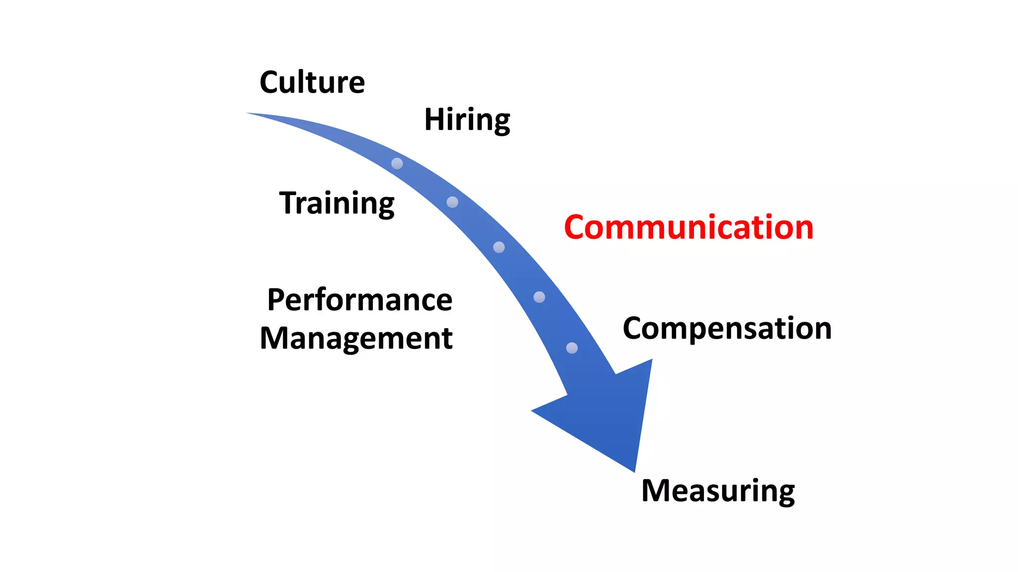 Culture
Hiring
Training
Communication
Performance
Management
Measuring
Compensation
 