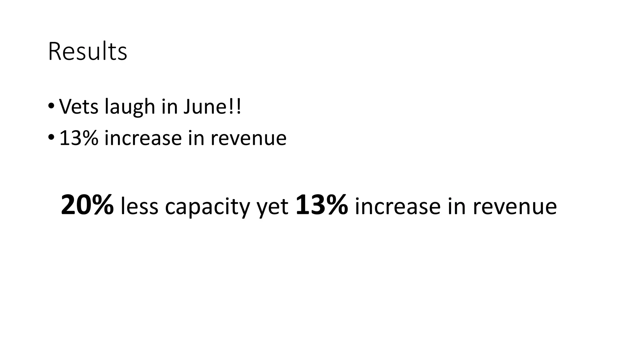 Results
• Vets laugh in June!!
• 13% increase in revenue
20% less capacity yet 13% increase in revenue
 