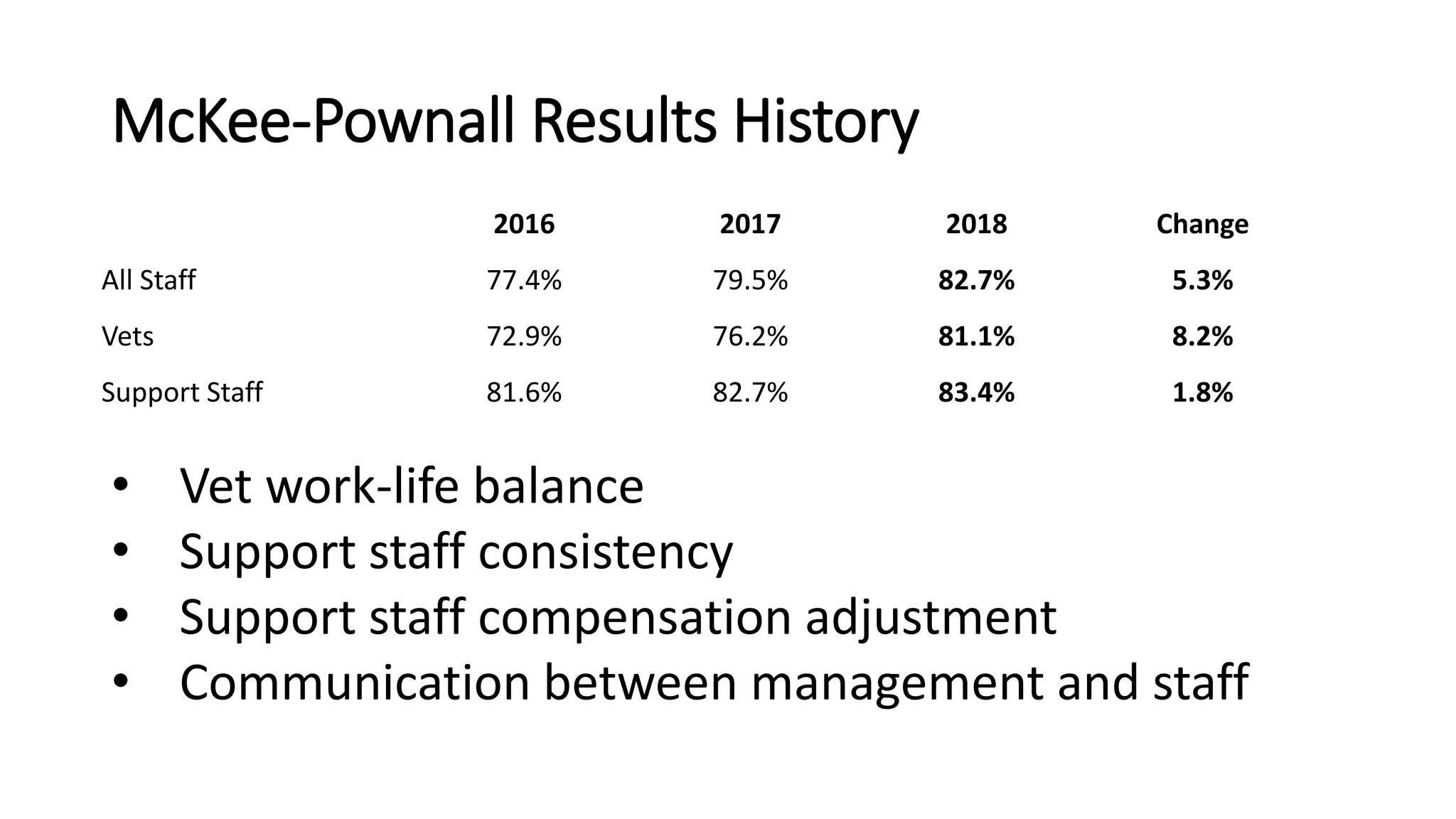 McKee-Pownall Results History
2016 2017 2018 Change
All Staff 77.4% 79.5% 82.7% 5.3%
Vets 72.9% 76.2% 81.1% 8.2%
Support Staff 81.6% 82.7% 83.4% 1.8%
• Vet work-life balance
• Support staff consistency
• Support staff compensation adjustment
• Communication between management and staff
 