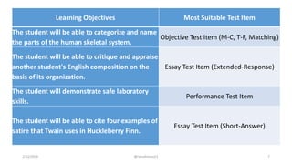 Learning Objectives Most Suitable Test Item
The student will be able to categorize and name
the parts of the human skeletal system.
Objective Test Item (M-C, T-F, Matching)
The student will be able to critique and appraise
another student's English composition on the
basis of its organization.
Essay Test Item (Extended-Response)
The student will demonstrate safe laboratory
skills.
Performance Test Item
The student will be able to cite four examples of
satire that Twain uses in Huckleberry Finn.
Essay Test Item (Short-Answer)
2/12/2019 @reinafranco13 7
 