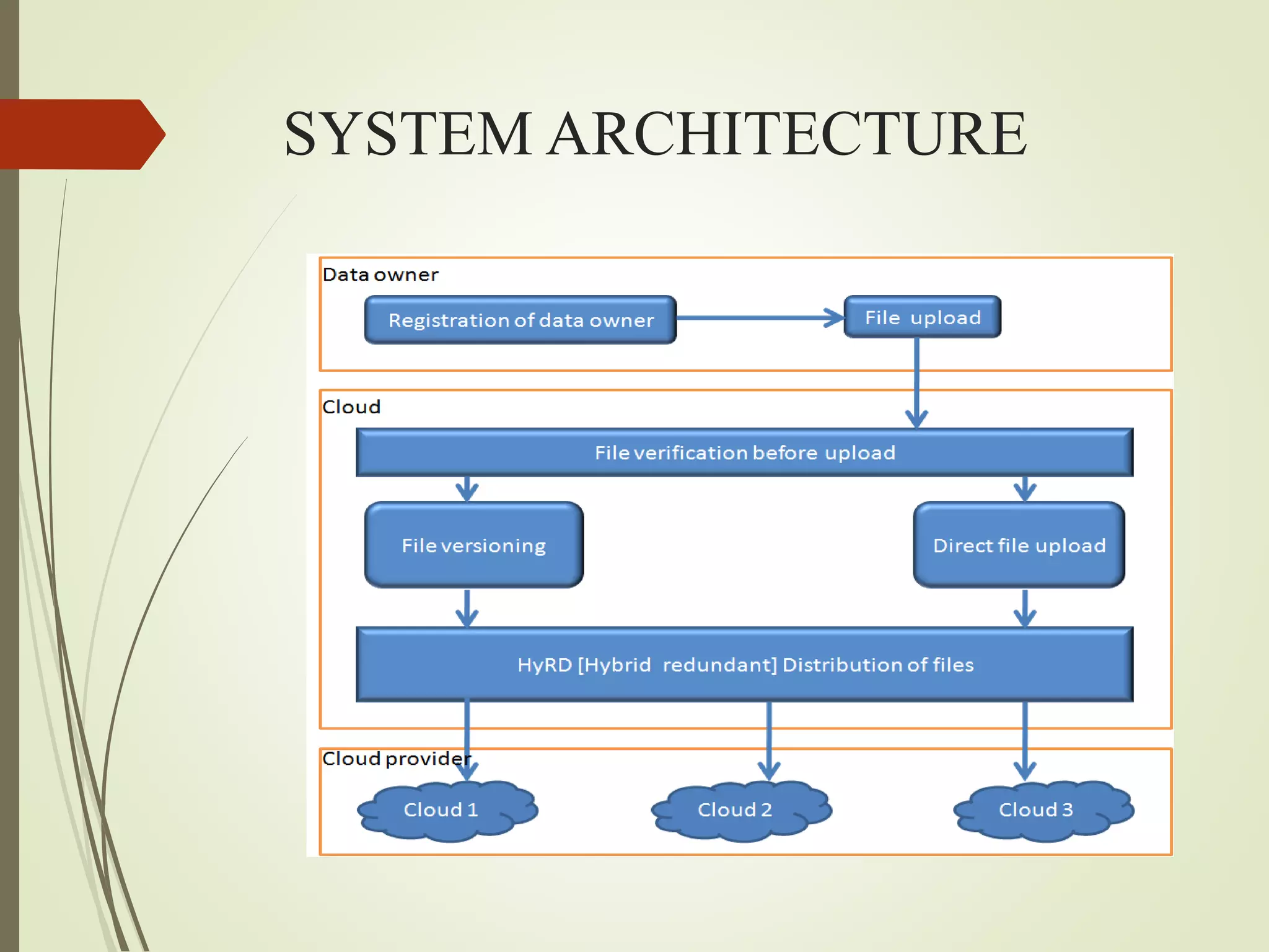 SYSTEM ARCHITECTURE
 