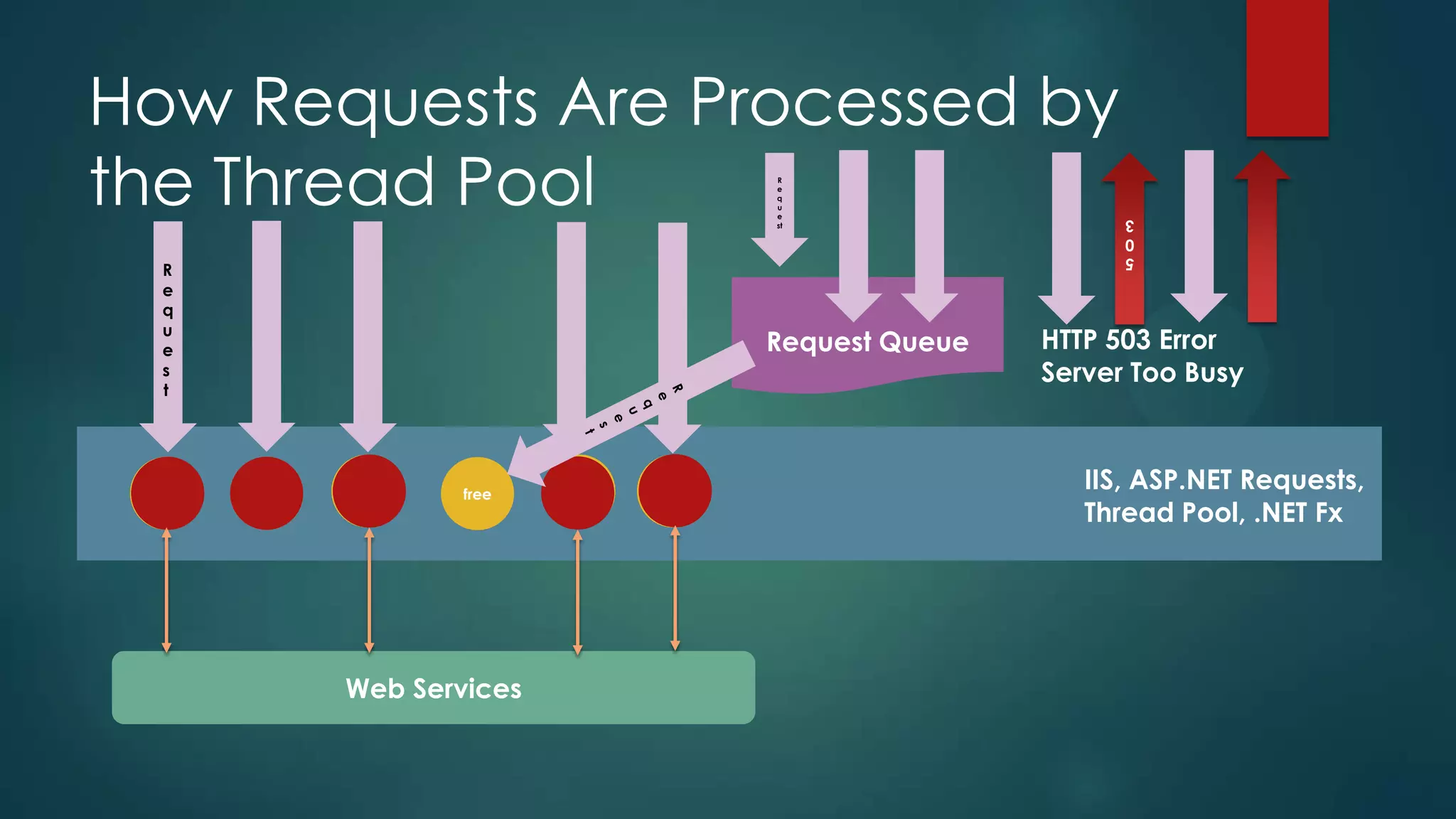 How Requests Are Processed by
the Thread Pool       R
                      e
                      q
                      u
                      e
                      st
                                            3
                                            0
                                            5
  R
  e
  q
  u
  e                   Request Queue   HTTP 503 Error
  s                                   Server Too Busy
  t




               free
                                         IIS, ASP.NET Requests,
                                         Thread Pool, .NET Fx




       Web Services
 
