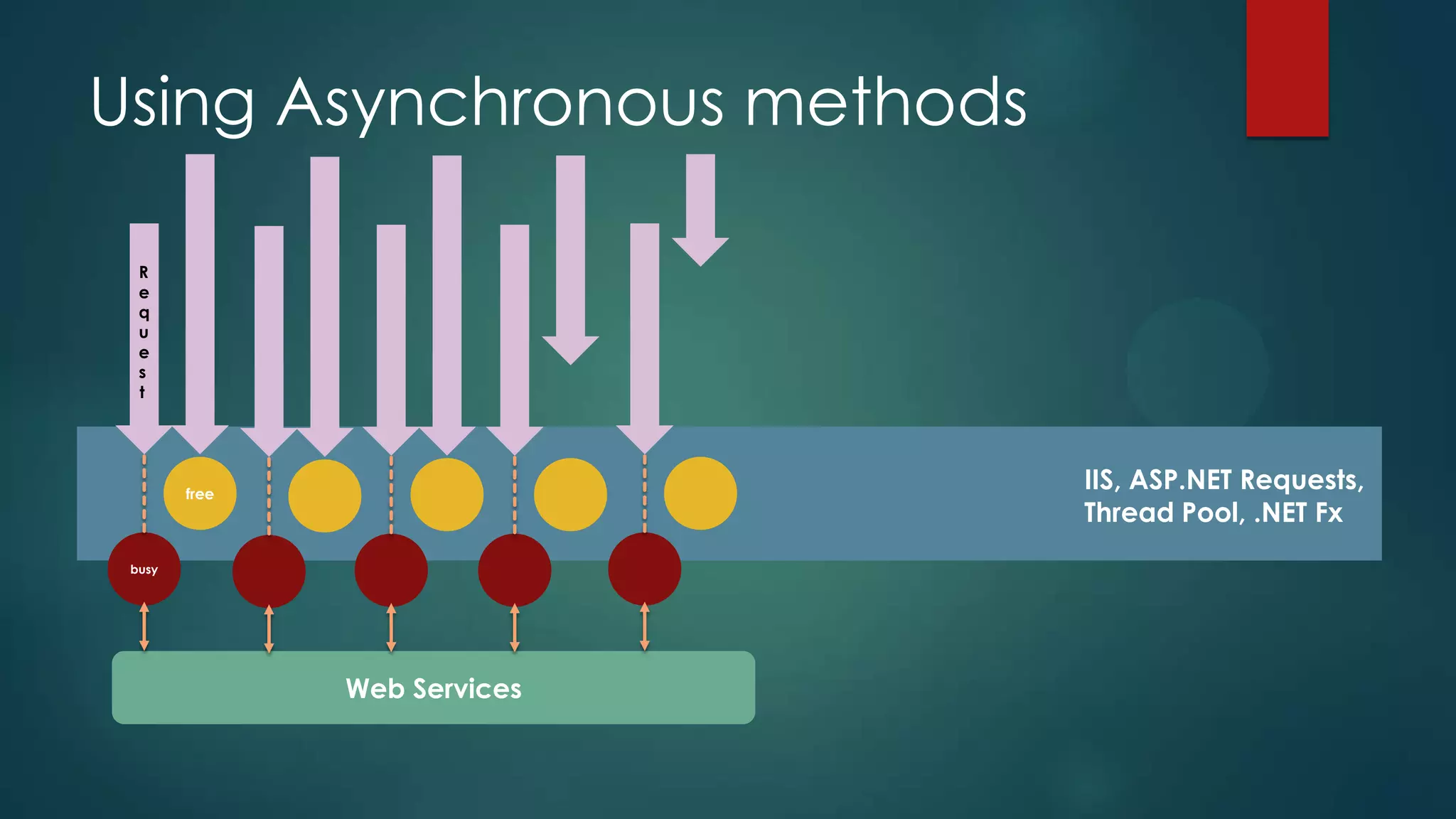 Using Asynchronous methods

  R
  e
  q
  u
  e
  s
  t




        free
                              IIS, ASP.NET Requests,
                              Thread Pool, .NET Fx
 busy




               Web Services
 