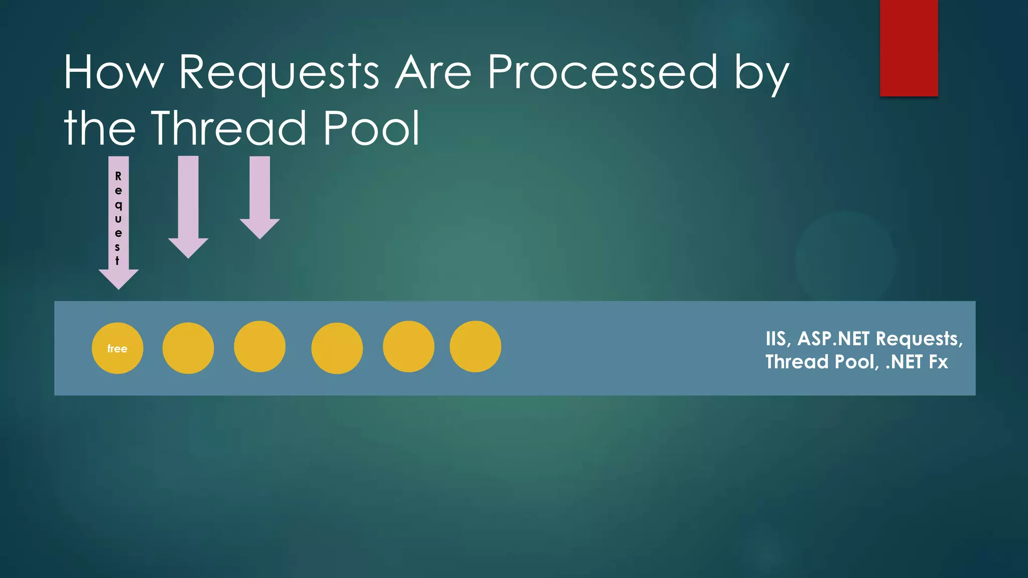 How Requests Are Processed by
the Thread Pool
  R
  e
  q
  u
  e
  s
  t




 free
                            IIS, ASP.NET Requests,
                            Thread Pool, .NET Fx
 